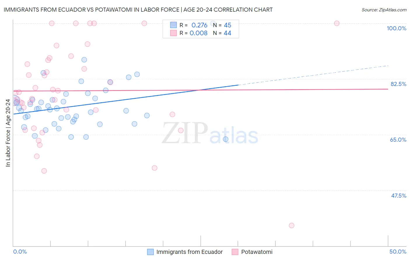 Immigrants from Ecuador vs Potawatomi In Labor Force | Age 20-24