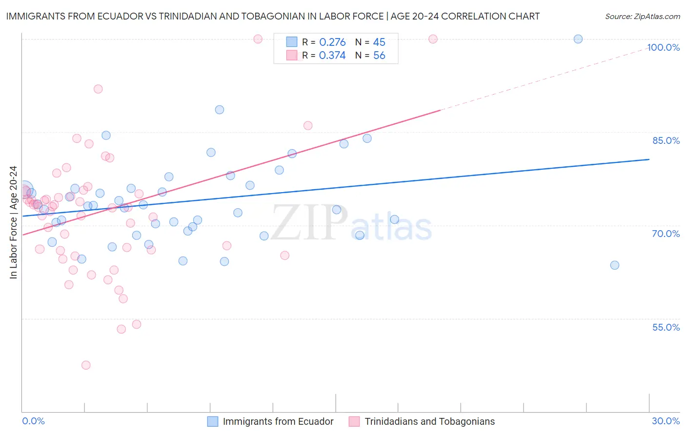 Immigrants from Ecuador vs Trinidadian and Tobagonian In Labor Force | Age 20-24
