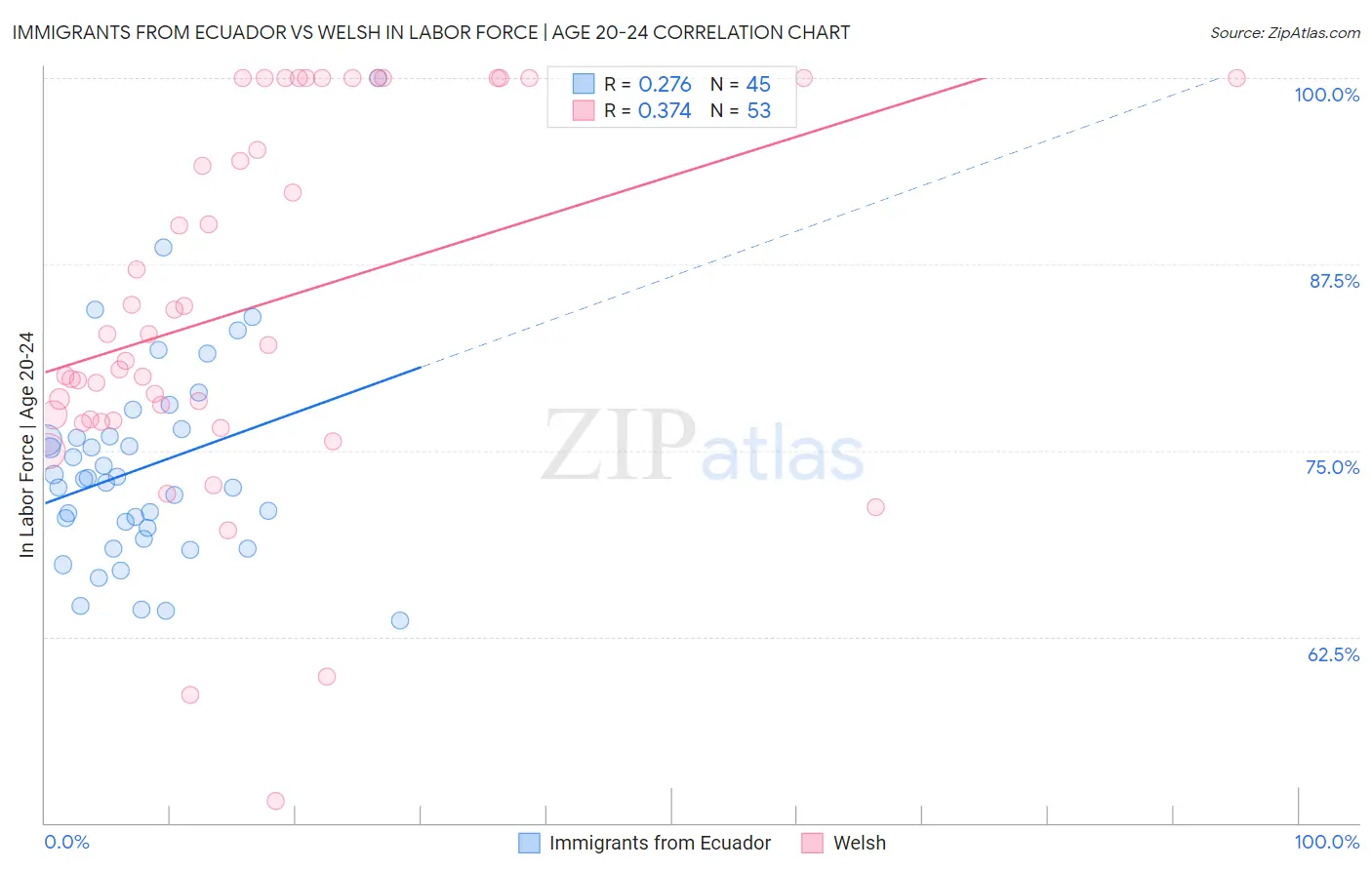 Immigrants from Ecuador vs Welsh In Labor Force | Age 20-24