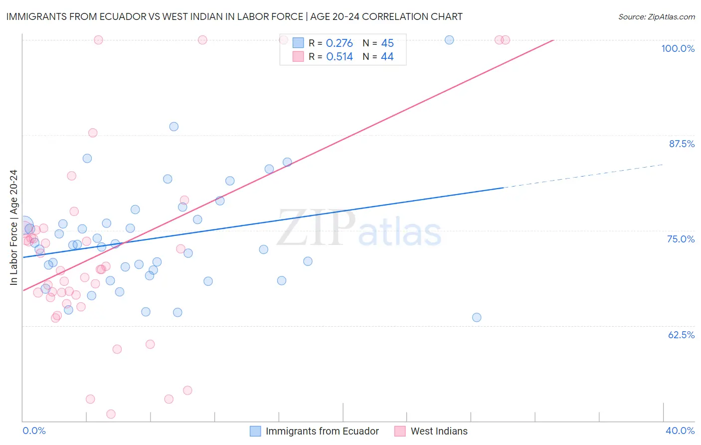 Immigrants from Ecuador vs West Indian In Labor Force | Age 20-24