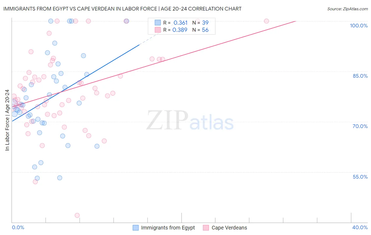 Immigrants from Egypt vs Cape Verdean In Labor Force | Age 20-24