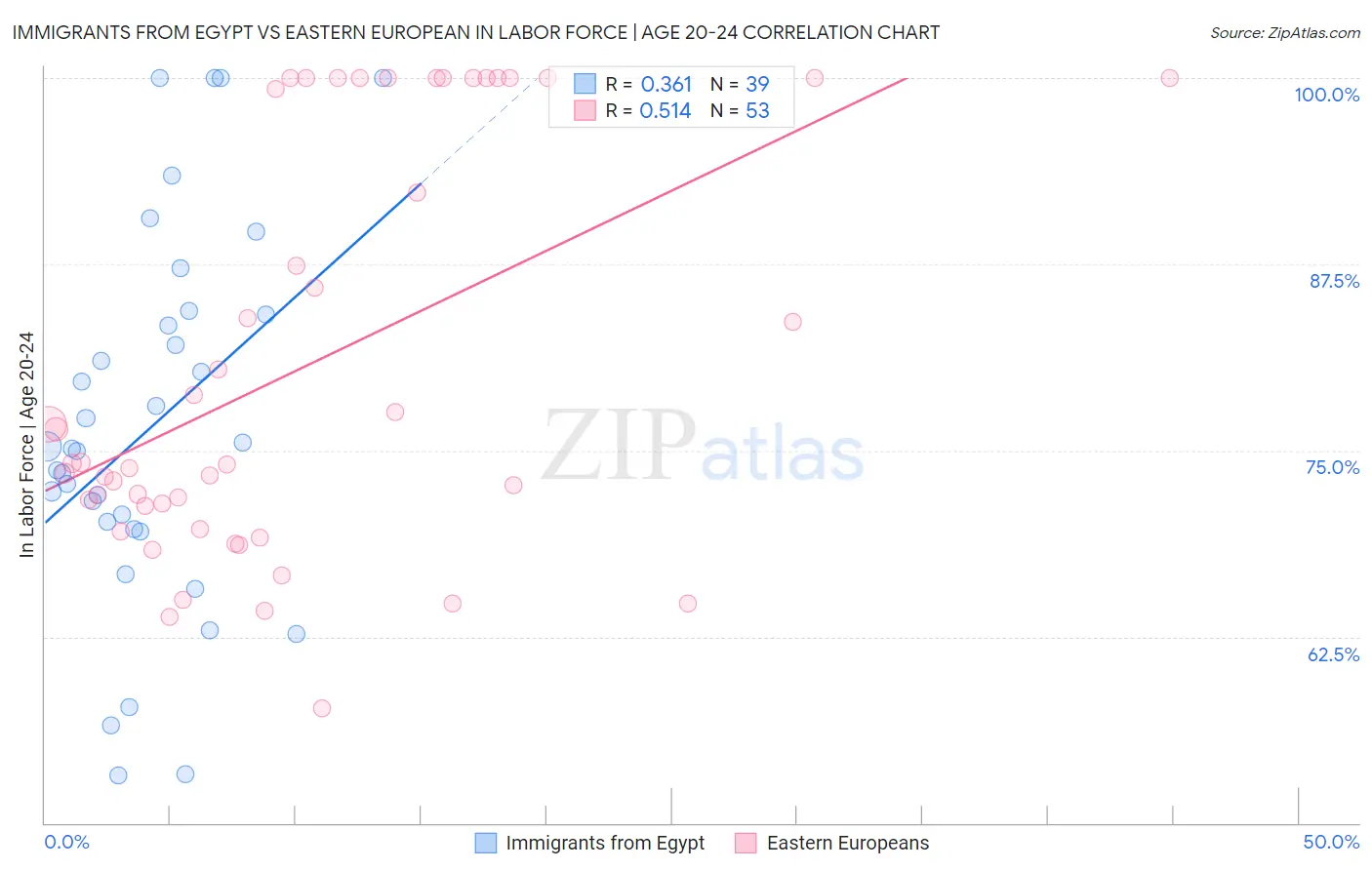 Immigrants from Egypt vs Eastern European In Labor Force | Age 20-24