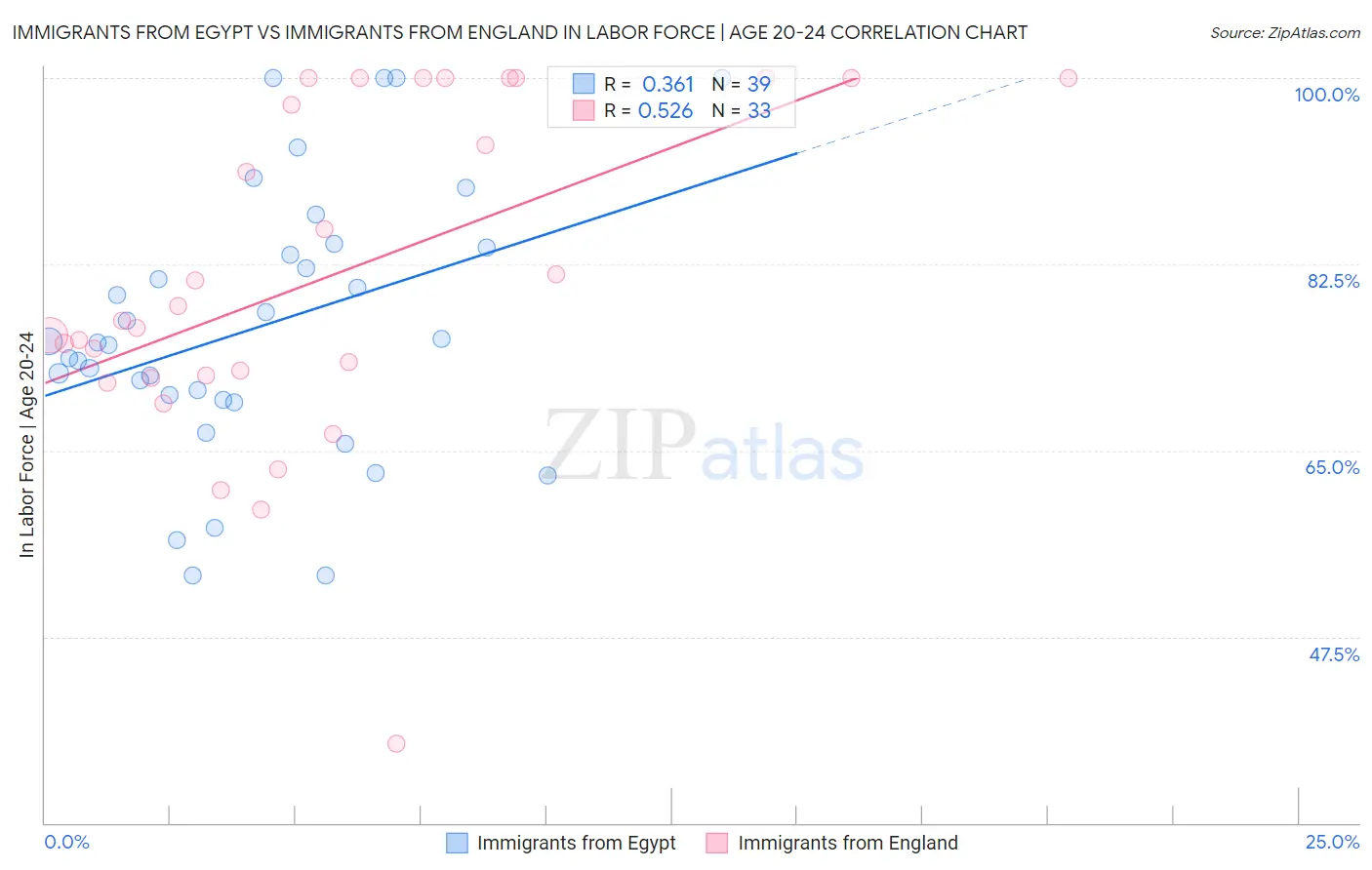 Immigrants from Egypt vs Immigrants from England In Labor Force | Age 20-24