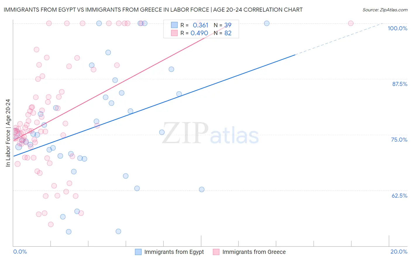 Immigrants from Egypt vs Immigrants from Greece In Labor Force | Age 20-24