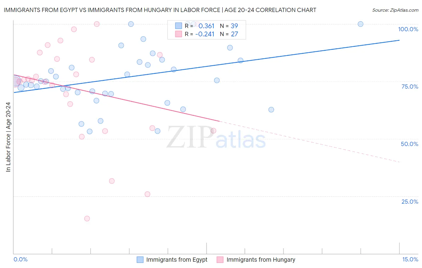 Immigrants from Egypt vs Immigrants from Hungary In Labor Force | Age 20-24