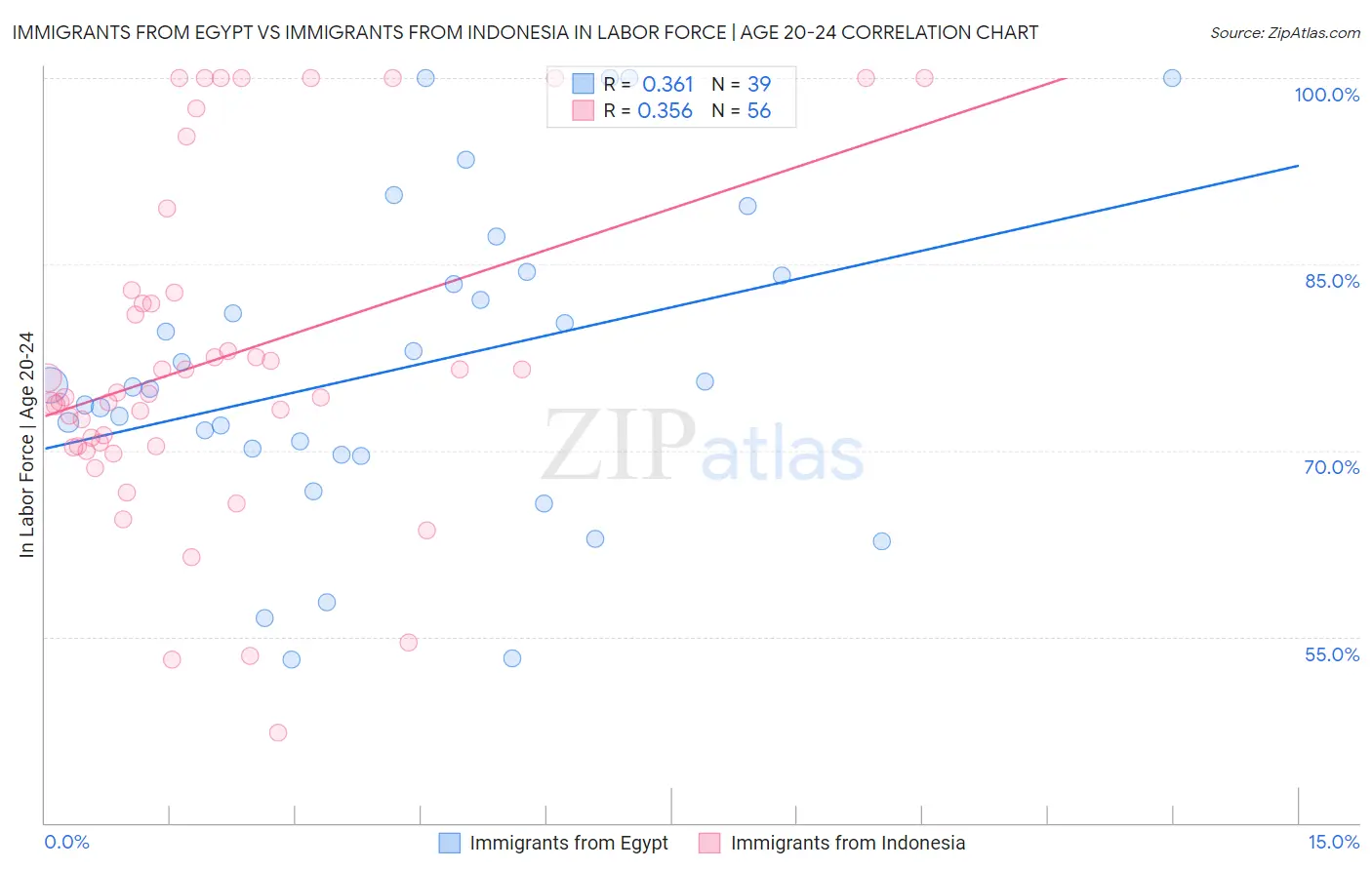 Immigrants from Egypt vs Immigrants from Indonesia In Labor Force | Age 20-24