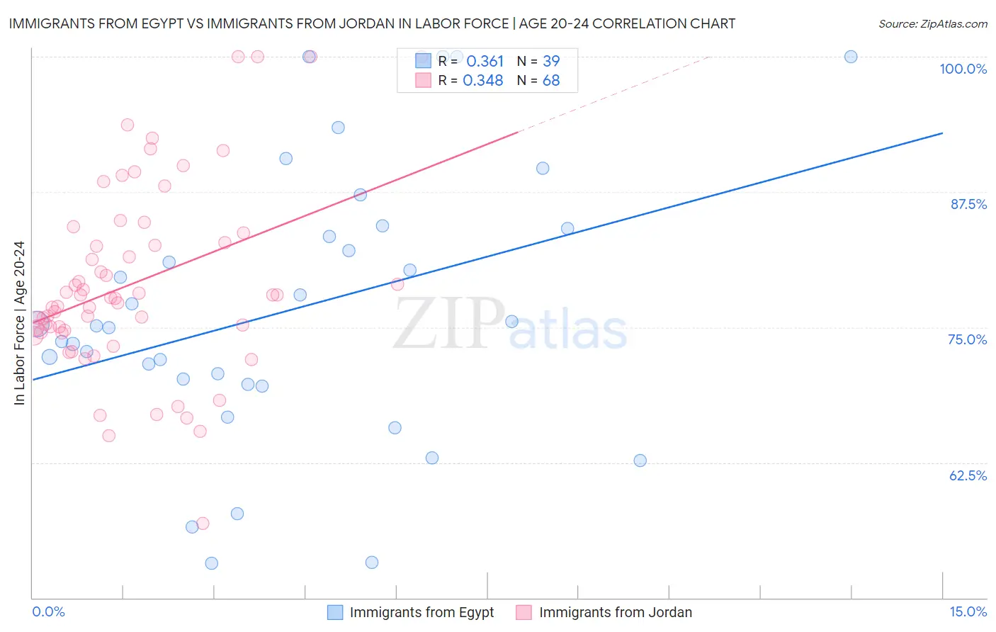 Immigrants from Egypt vs Immigrants from Jordan In Labor Force | Age 20-24