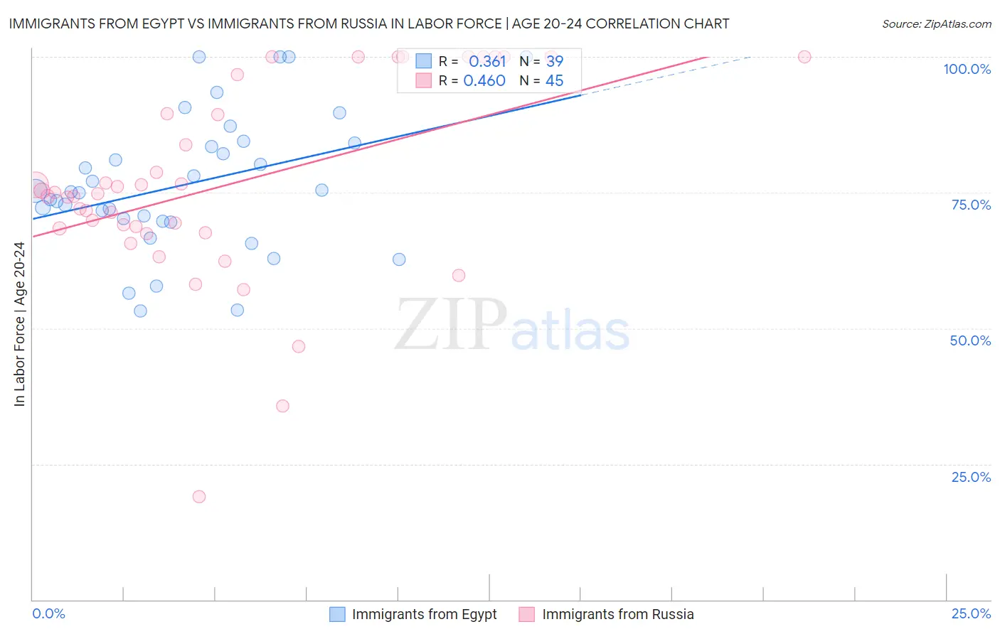 Immigrants from Egypt vs Immigrants from Russia In Labor Force | Age 20-24