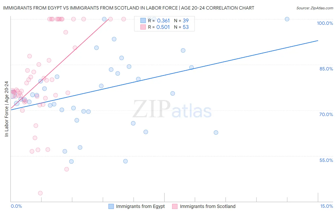 Immigrants from Egypt vs Immigrants from Scotland In Labor Force | Age 20-24