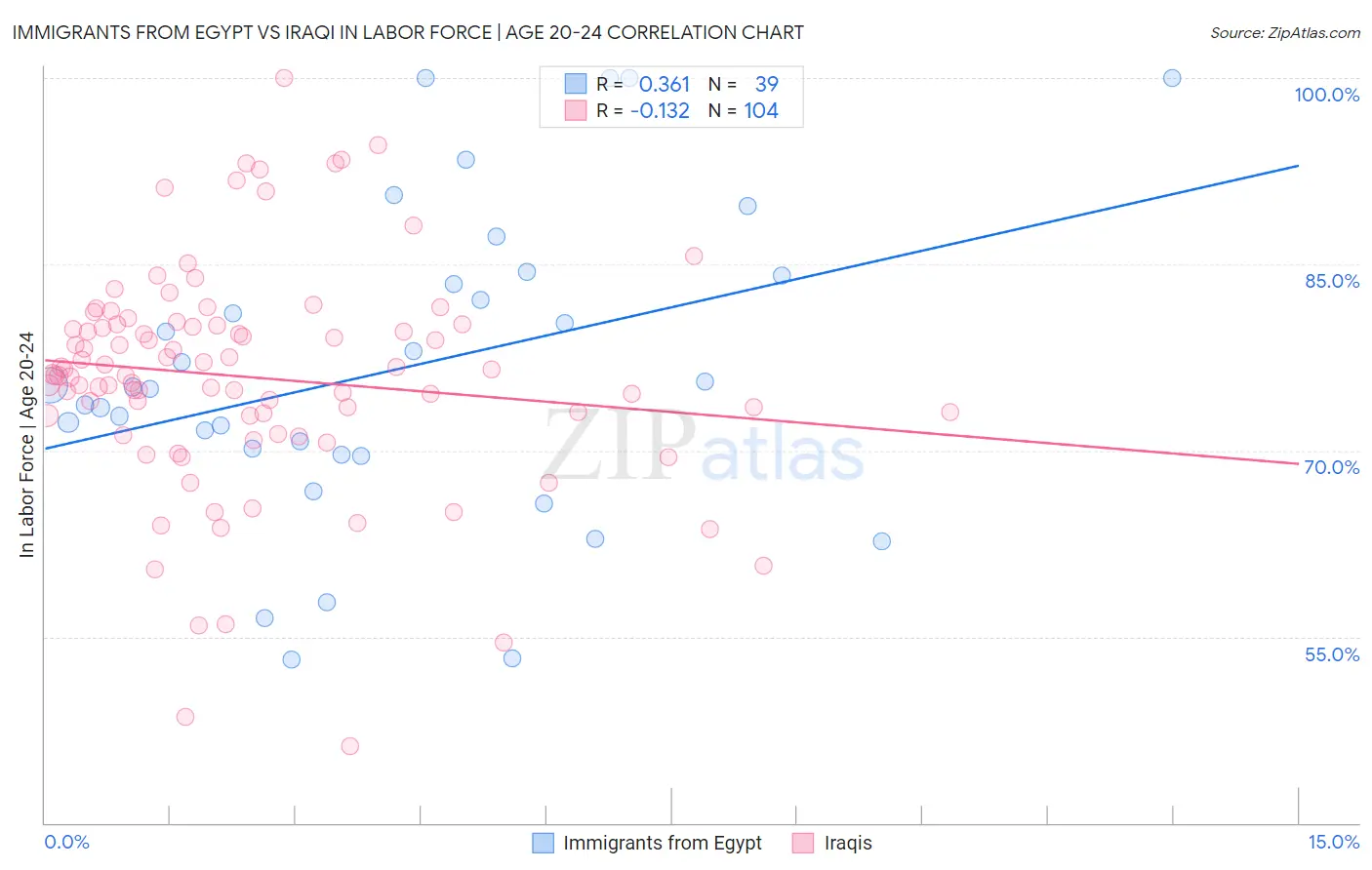 Immigrants from Egypt vs Iraqi In Labor Force | Age 20-24