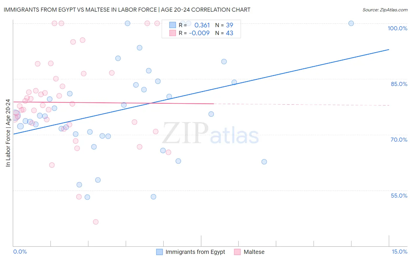 Immigrants from Egypt vs Maltese In Labor Force | Age 20-24