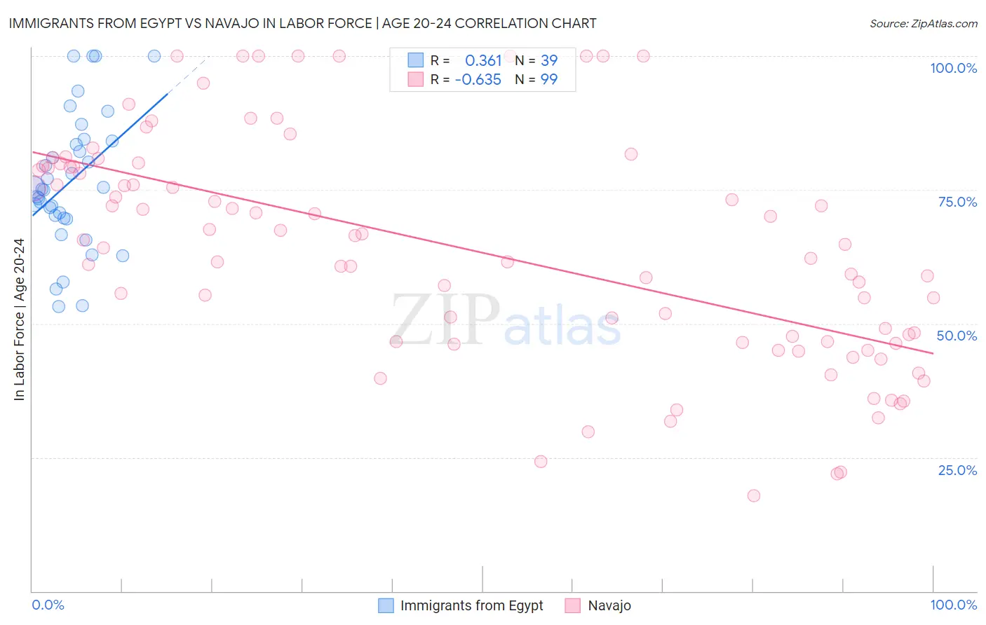 Immigrants from Egypt vs Navajo In Labor Force | Age 20-24