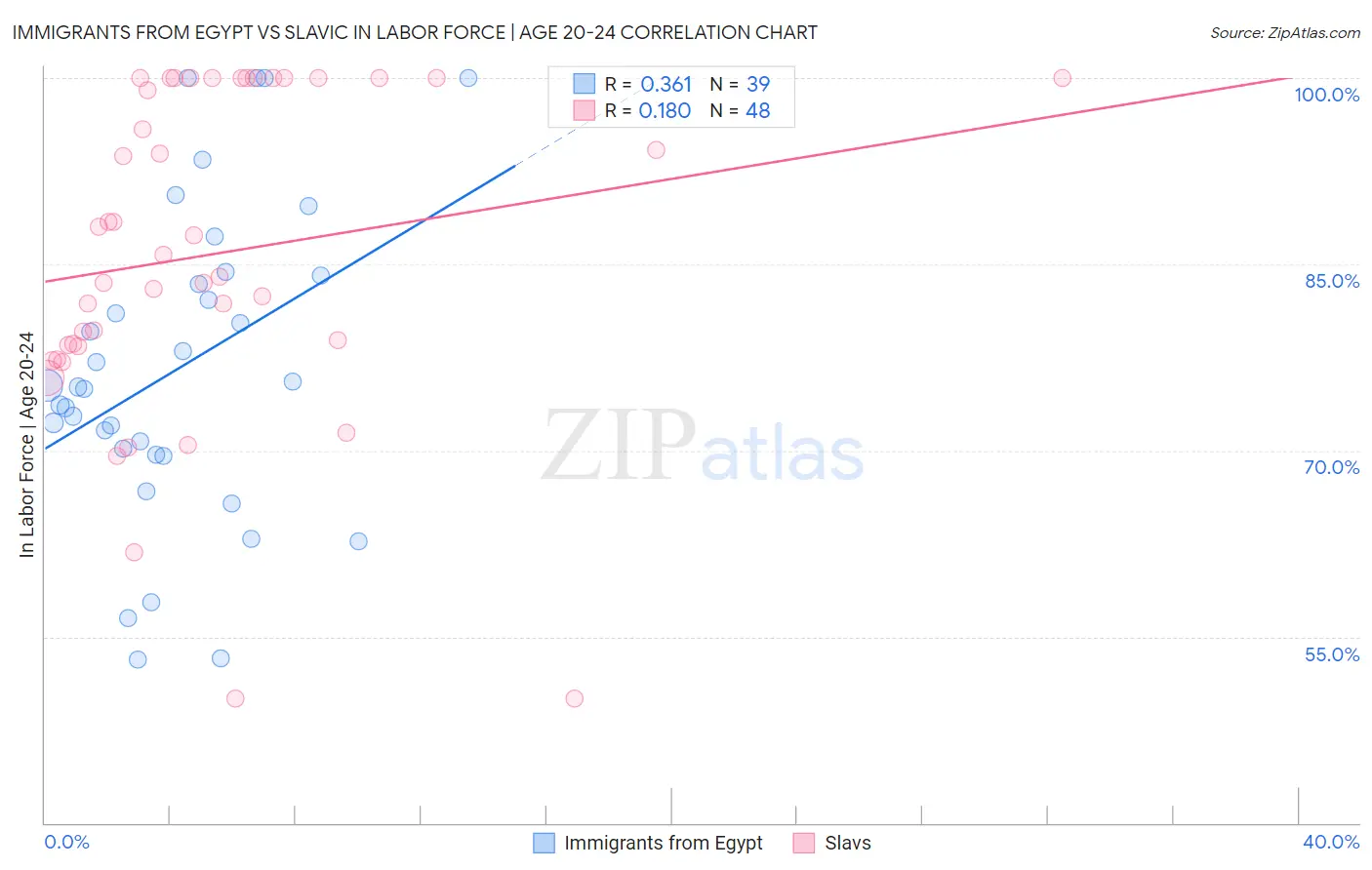 Immigrants from Egypt vs Slavic In Labor Force | Age 20-24