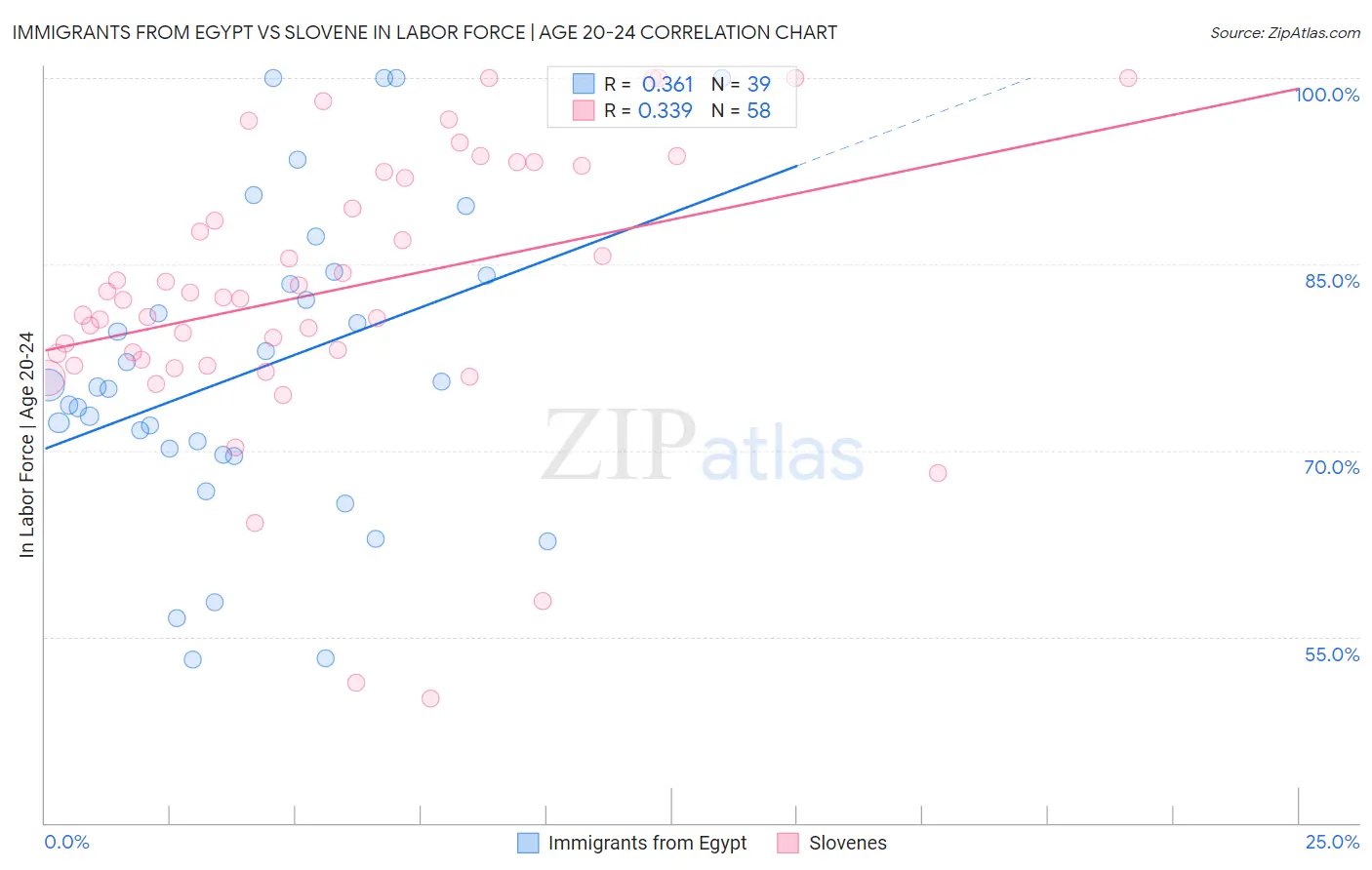 Immigrants from Egypt vs Slovene In Labor Force | Age 20-24