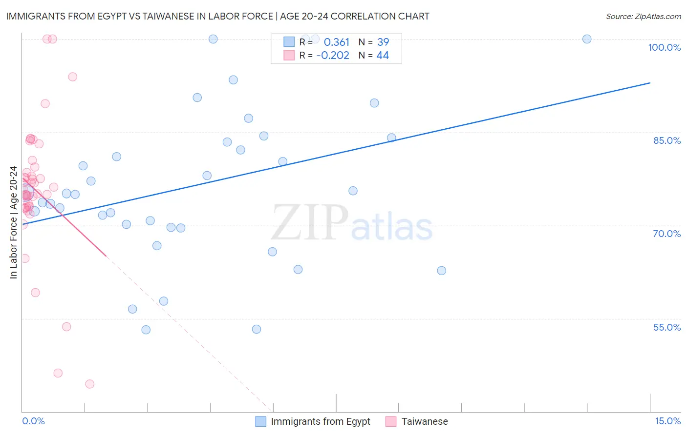 Immigrants from Egypt vs Taiwanese In Labor Force | Age 20-24