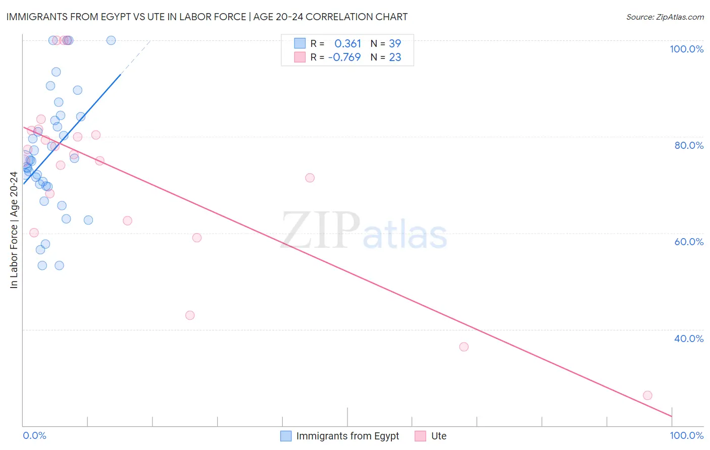 Immigrants from Egypt vs Ute In Labor Force | Age 20-24