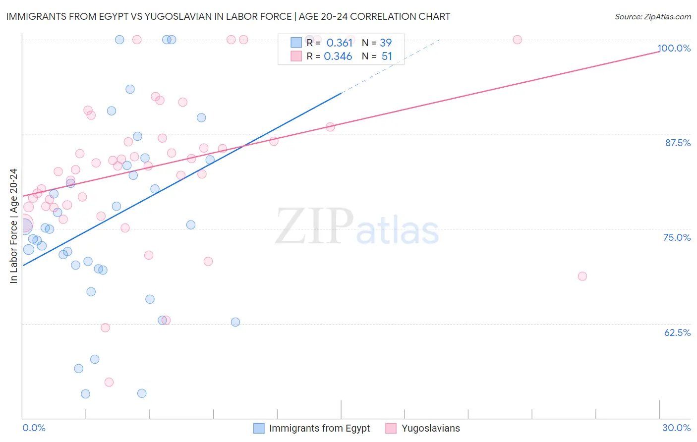 Immigrants from Egypt vs Yugoslavian In Labor Force | Age 20-24