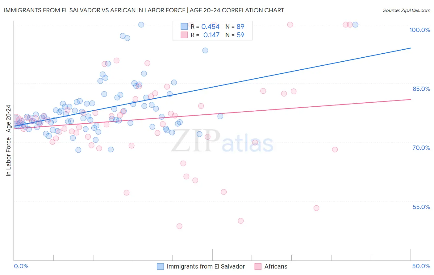 Immigrants from El Salvador vs African In Labor Force | Age 20-24