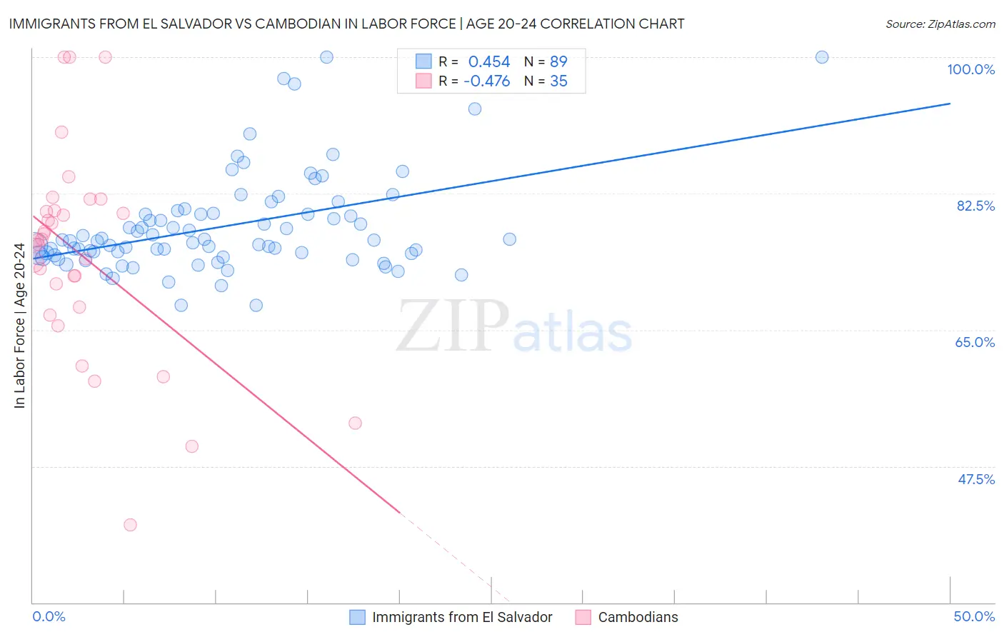 Immigrants from El Salvador vs Cambodian In Labor Force | Age 20-24