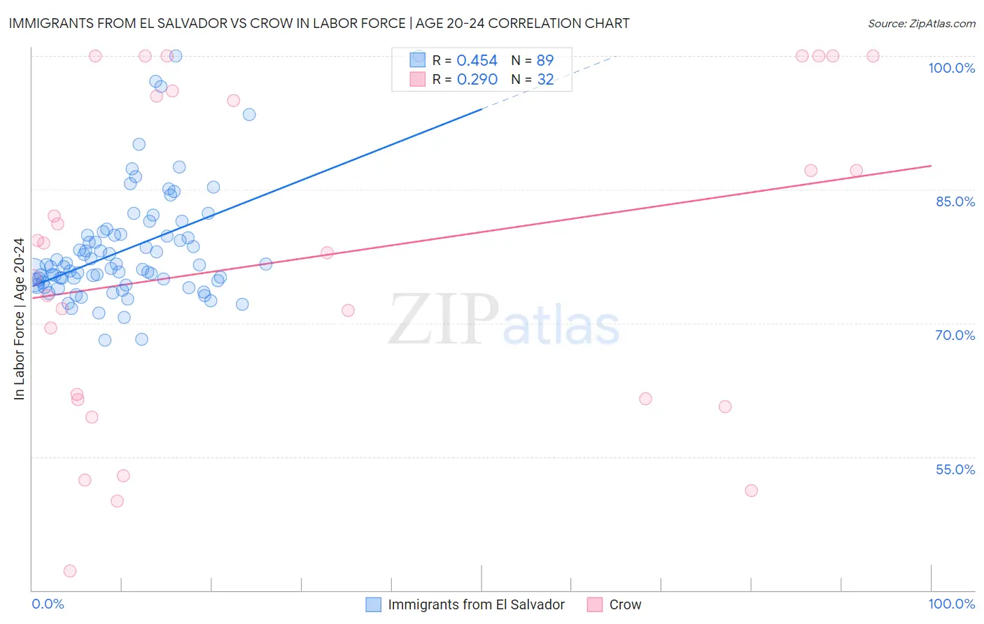 Immigrants from El Salvador vs Crow In Labor Force | Age 20-24