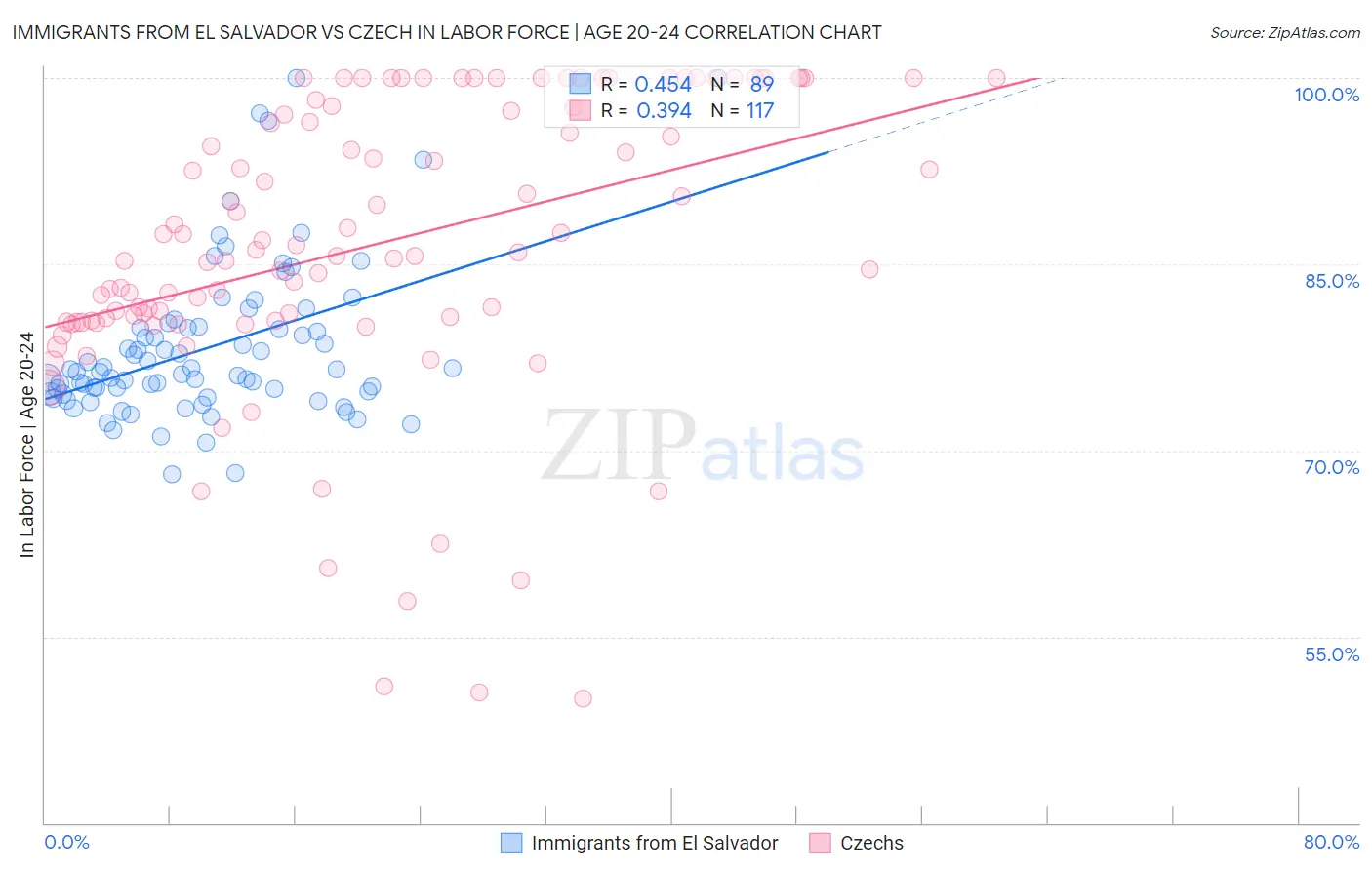 Immigrants from El Salvador vs Czech In Labor Force | Age 20-24