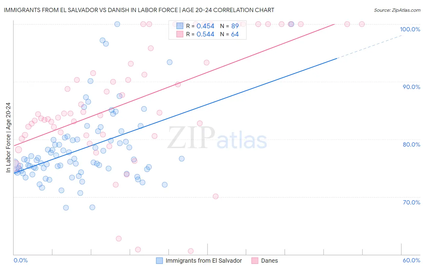 Immigrants from El Salvador vs Danish In Labor Force | Age 20-24