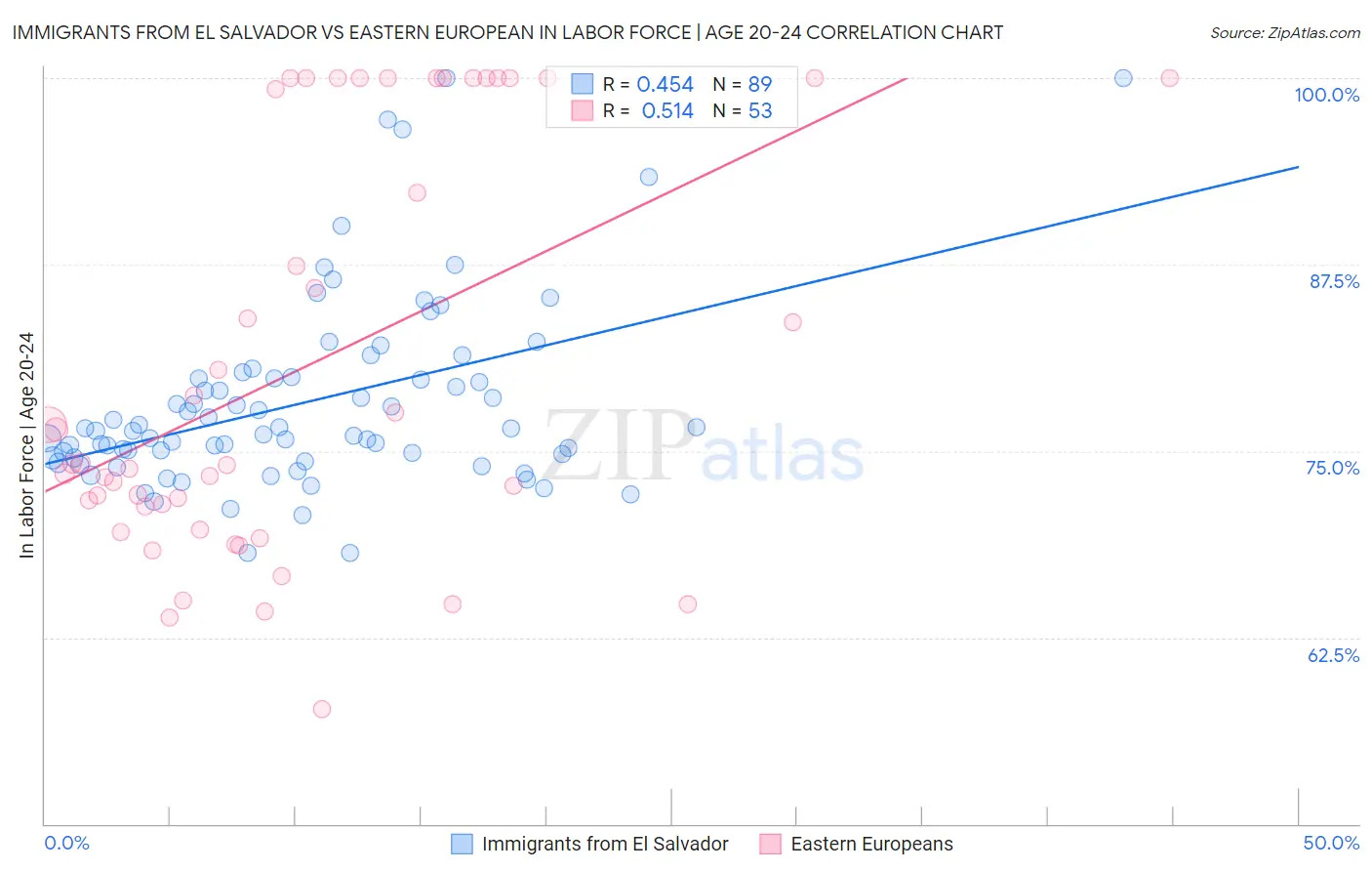 Immigrants from El Salvador vs Eastern European In Labor Force | Age 20-24