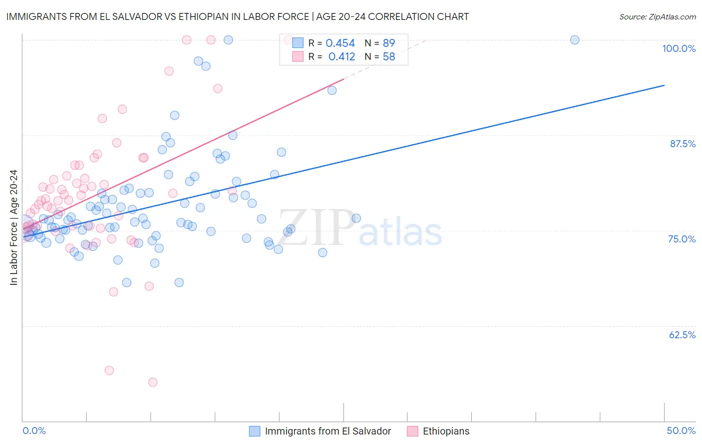 Immigrants from El Salvador vs Ethiopian In Labor Force | Age 20-24