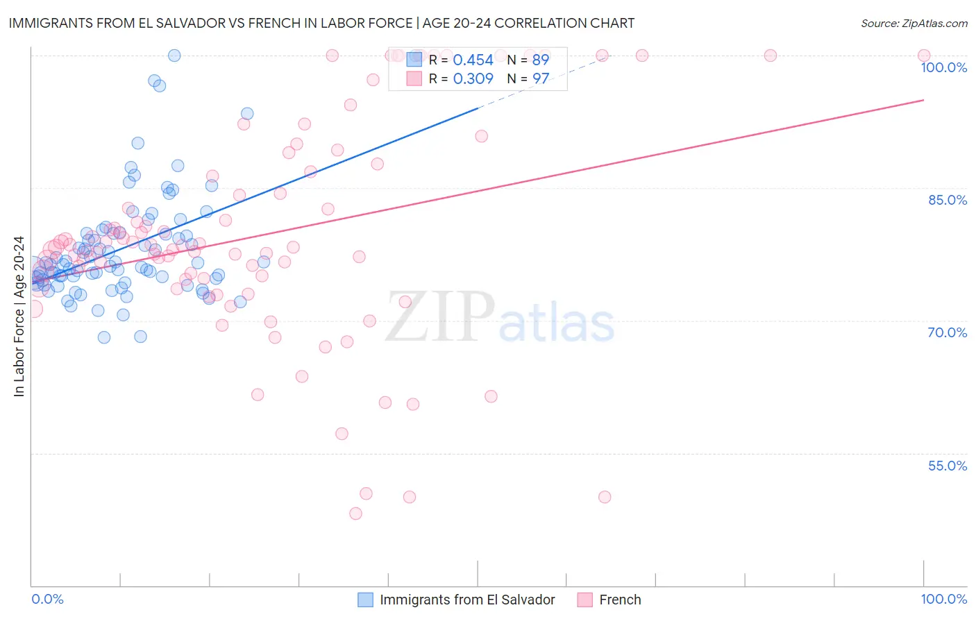 Immigrants from El Salvador vs French In Labor Force | Age 20-24