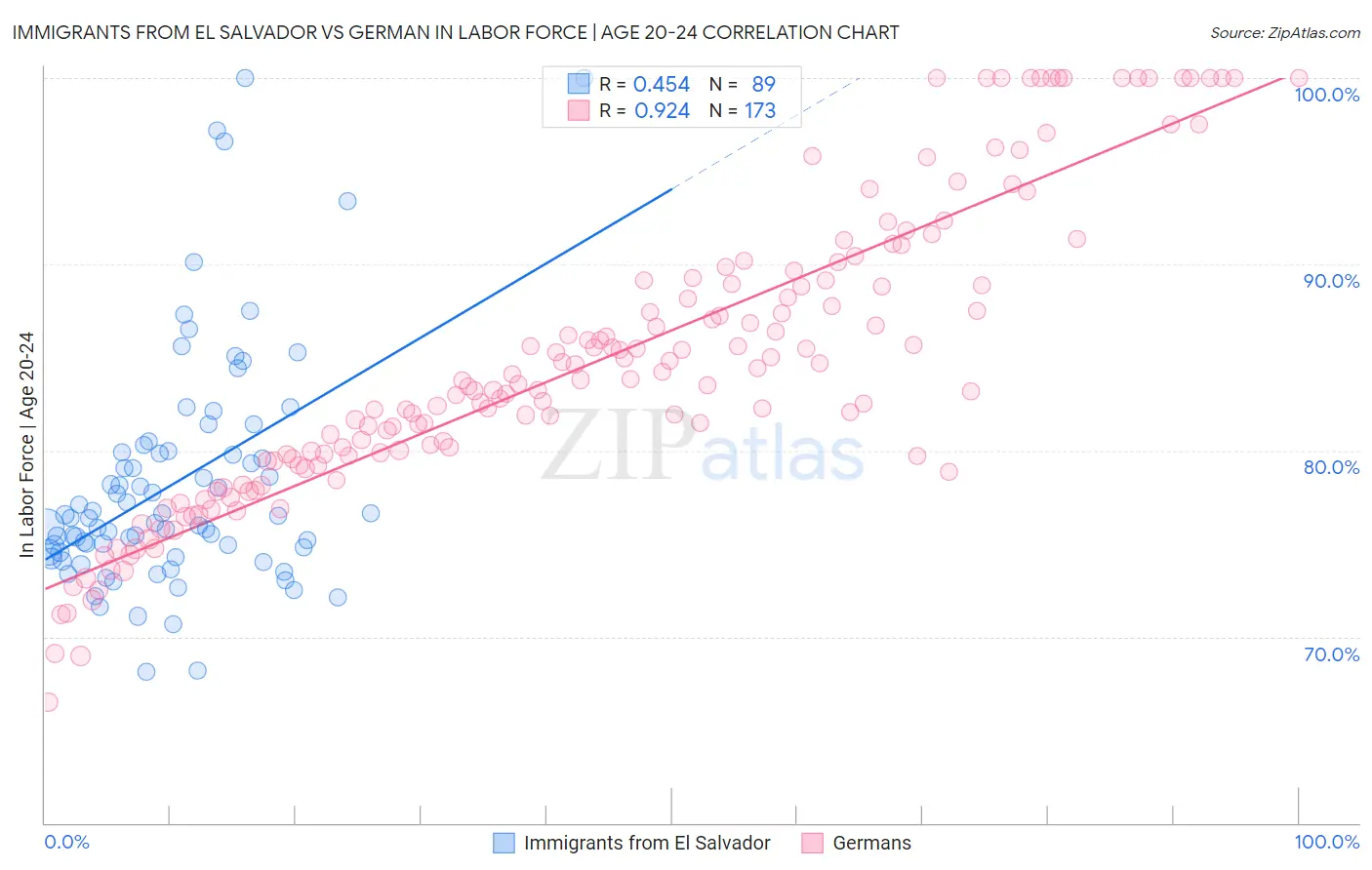 Immigrants from El Salvador vs German In Labor Force | Age 20-24