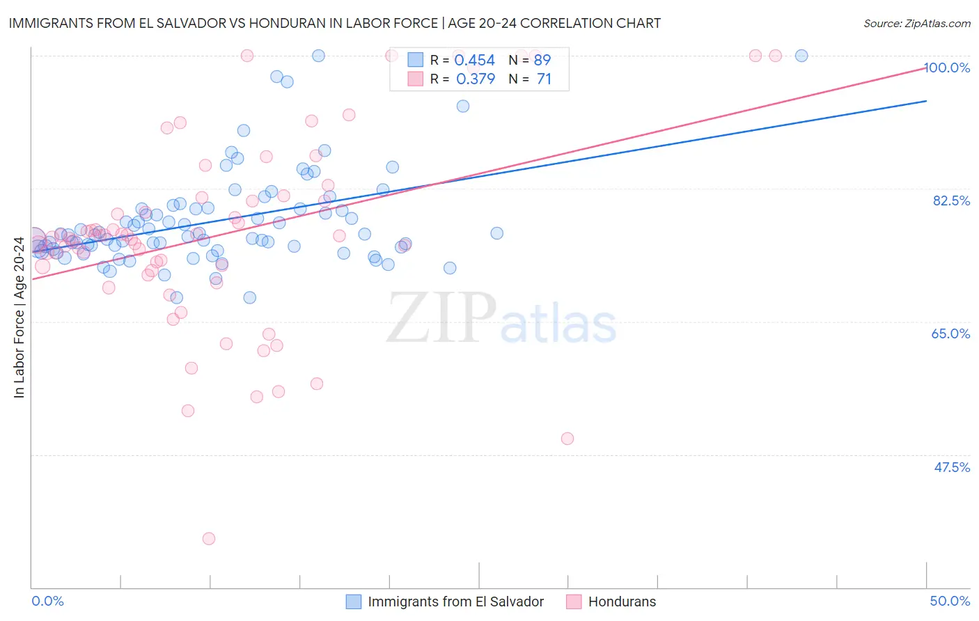 Immigrants from El Salvador vs Honduran In Labor Force | Age 20-24