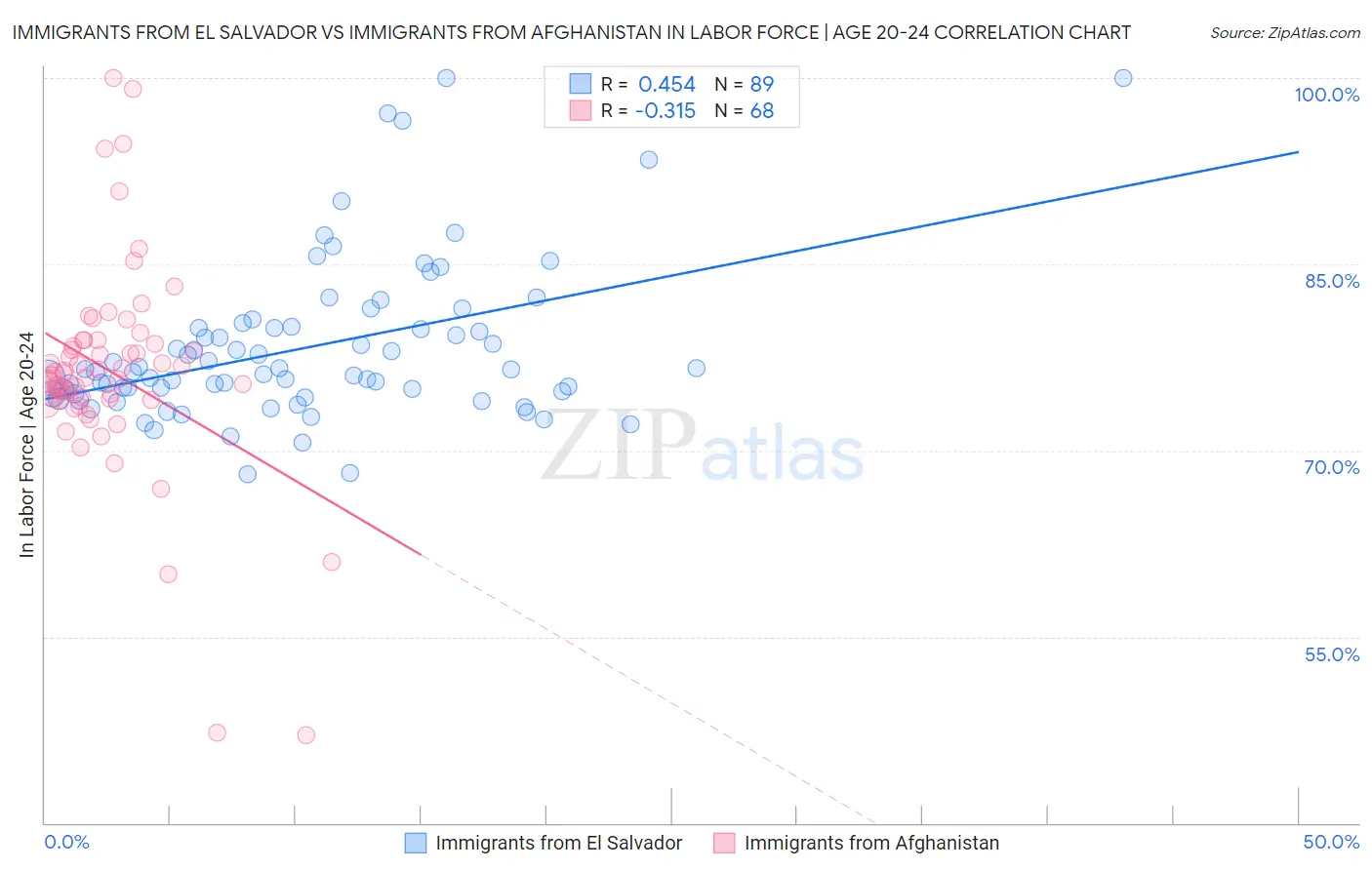 Immigrants from El Salvador vs Immigrants from Afghanistan In Labor Force | Age 20-24