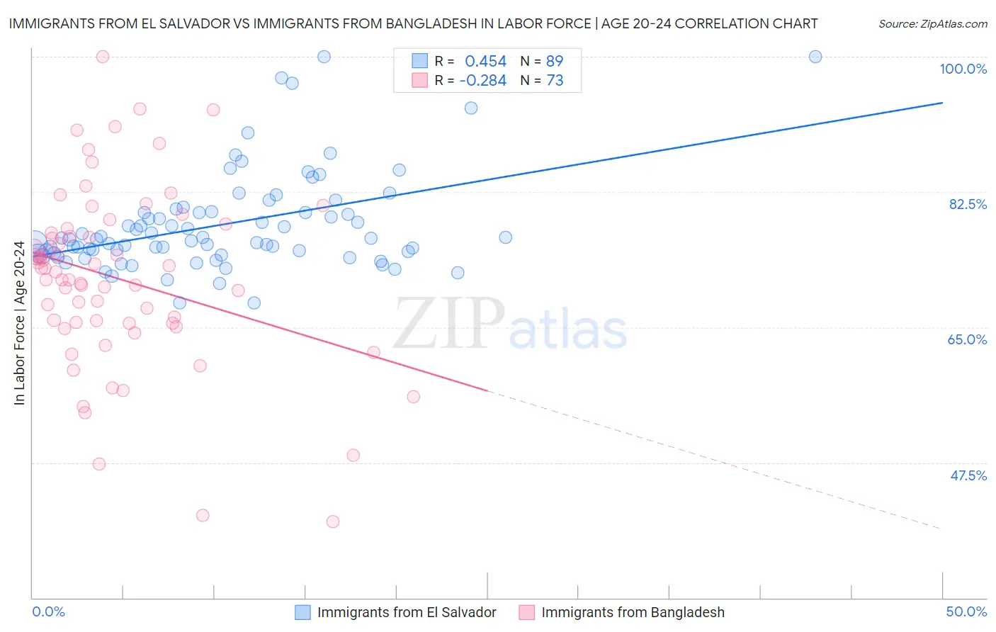 Immigrants from El Salvador vs Immigrants from Bangladesh In Labor Force | Age 20-24