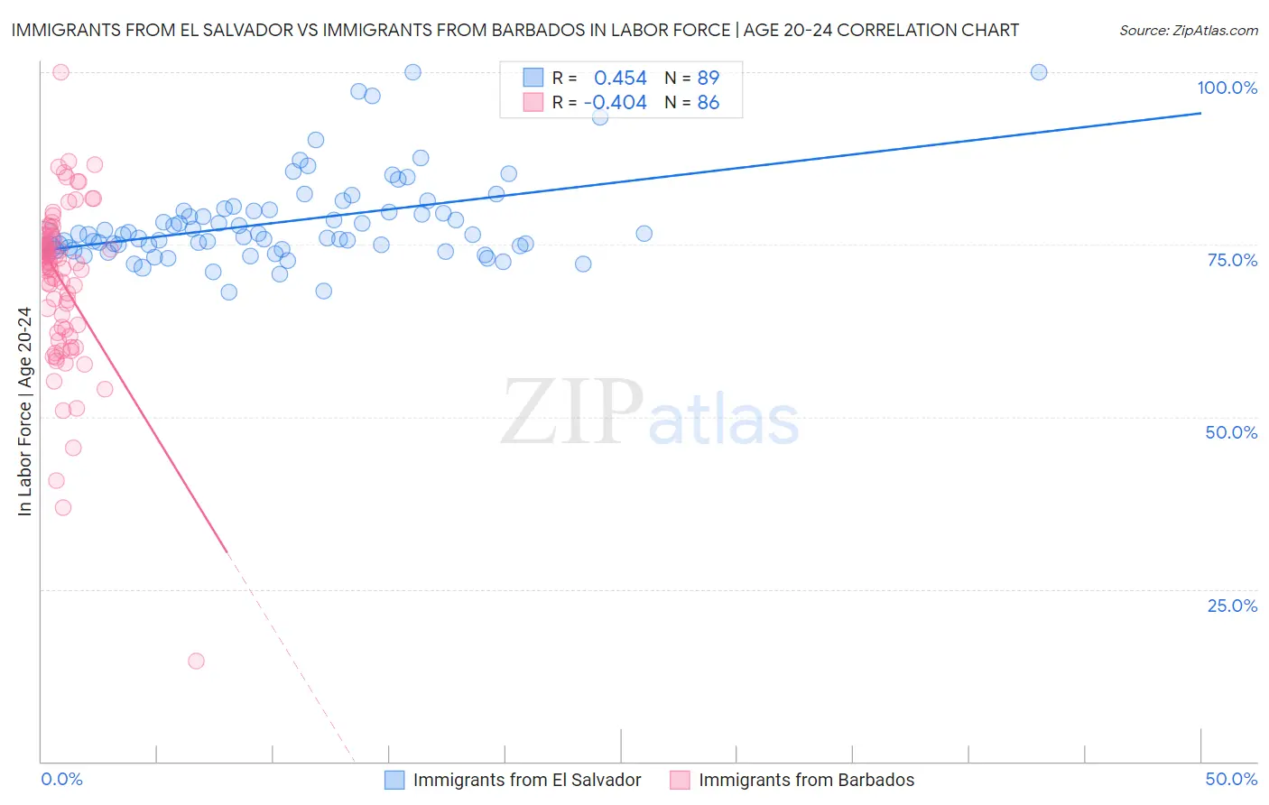 Immigrants from El Salvador vs Immigrants from Barbados In Labor Force | Age 20-24