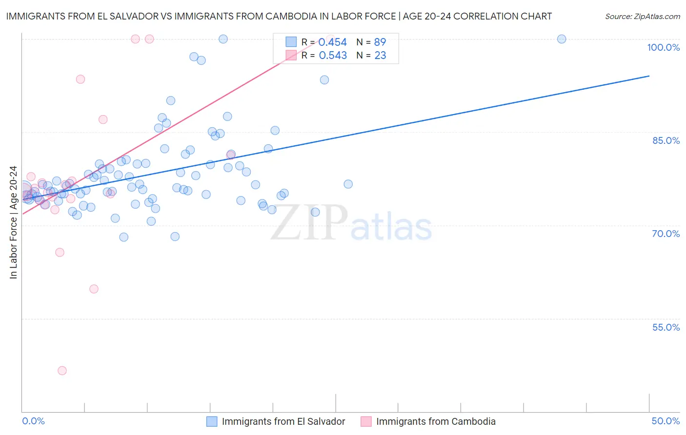 Immigrants from El Salvador vs Immigrants from Cambodia In Labor Force | Age 20-24