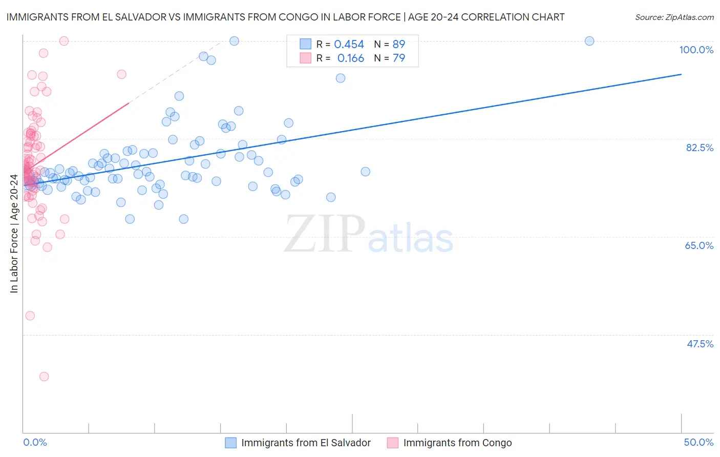 Immigrants from El Salvador vs Immigrants from Congo In Labor Force | Age 20-24