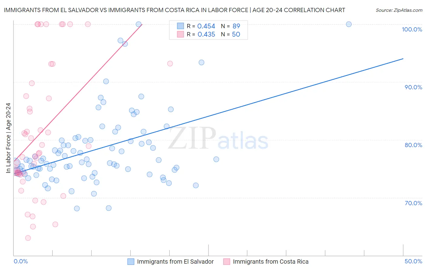 Immigrants from El Salvador vs Immigrants from Costa Rica In Labor Force | Age 20-24