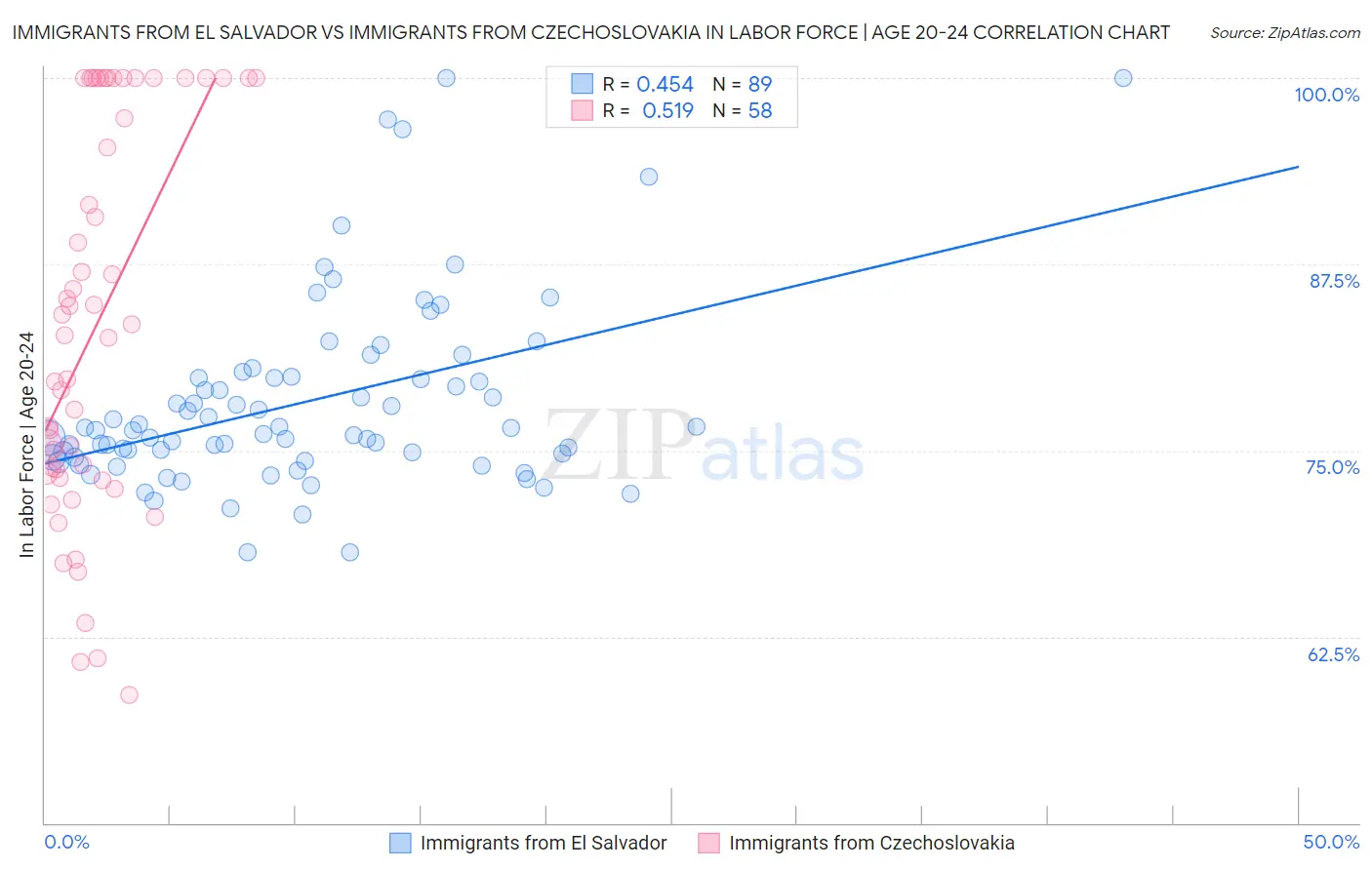 Immigrants from El Salvador vs Immigrants from Czechoslovakia In Labor Force | Age 20-24