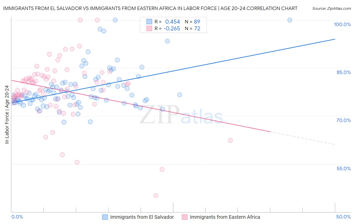 Immigrants from El Salvador vs Immigrants from Eastern Africa In Labor Force | Age 20-24