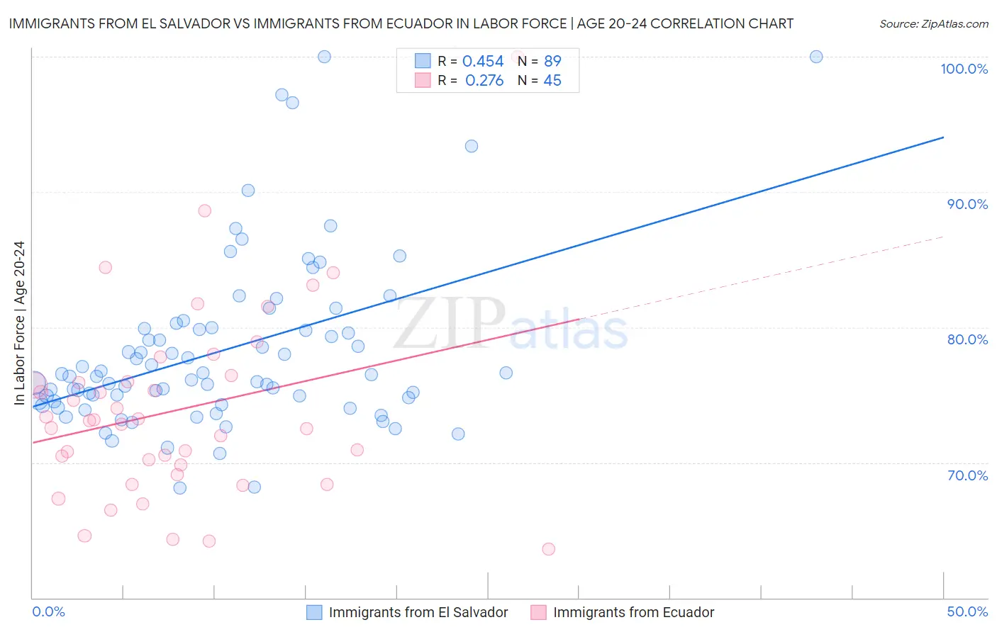 Immigrants from El Salvador vs Immigrants from Ecuador In Labor Force | Age 20-24