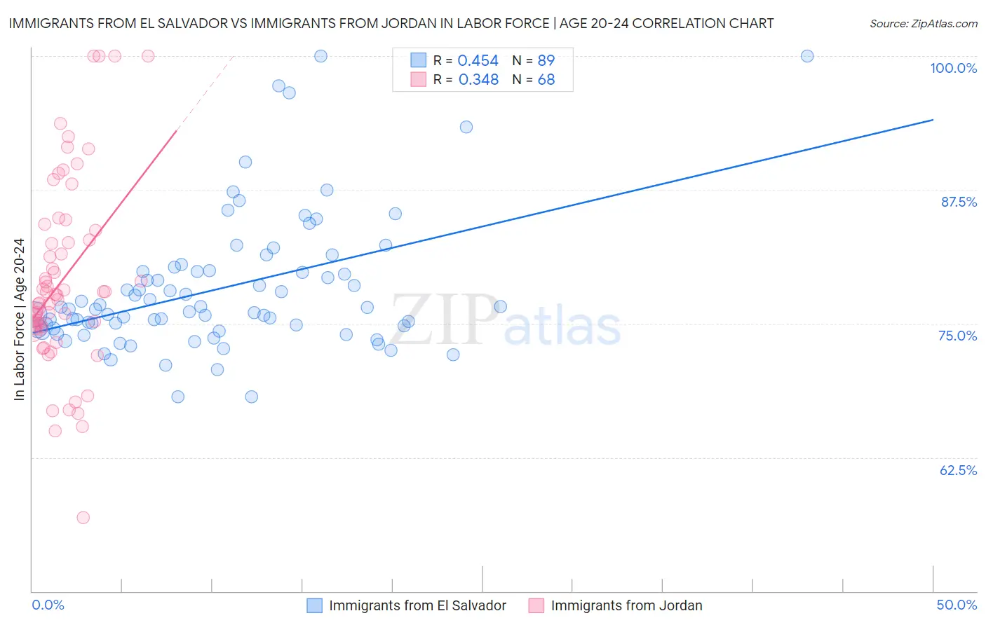 Immigrants from El Salvador vs Immigrants from Jordan In Labor Force | Age 20-24