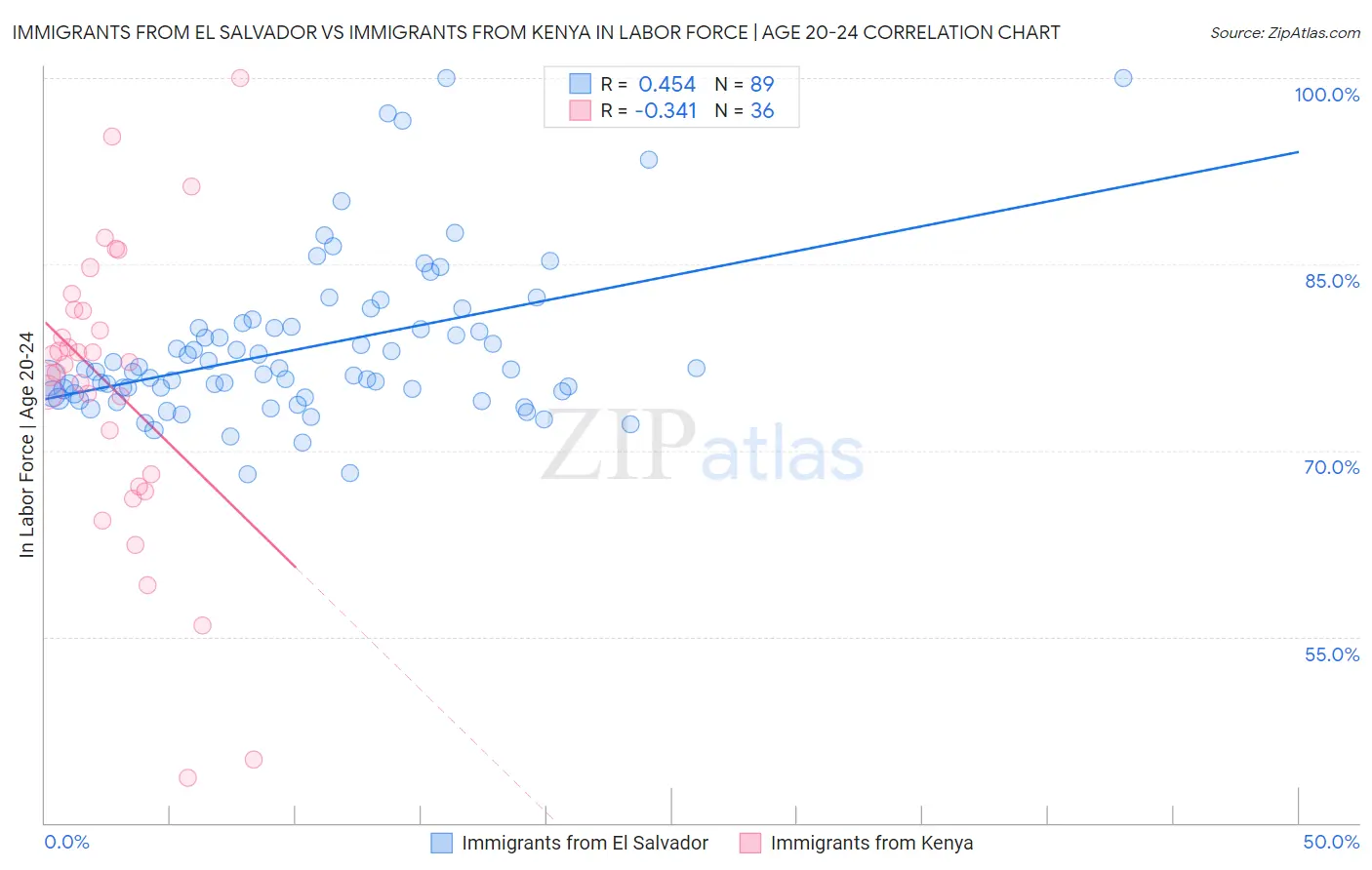 Immigrants from El Salvador vs Immigrants from Kenya In Labor Force | Age 20-24