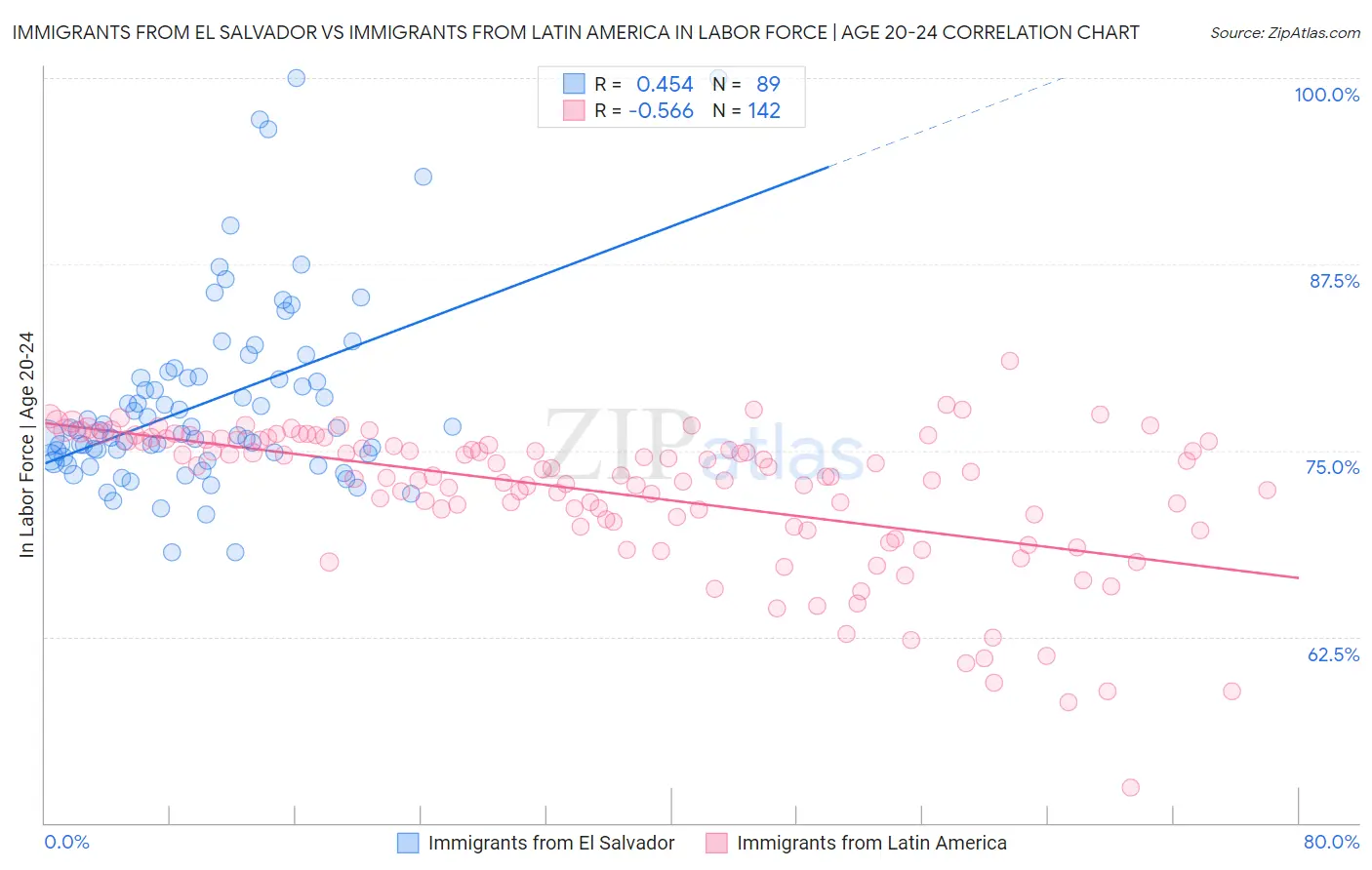 Immigrants from El Salvador vs Immigrants from Latin America In Labor Force | Age 20-24
