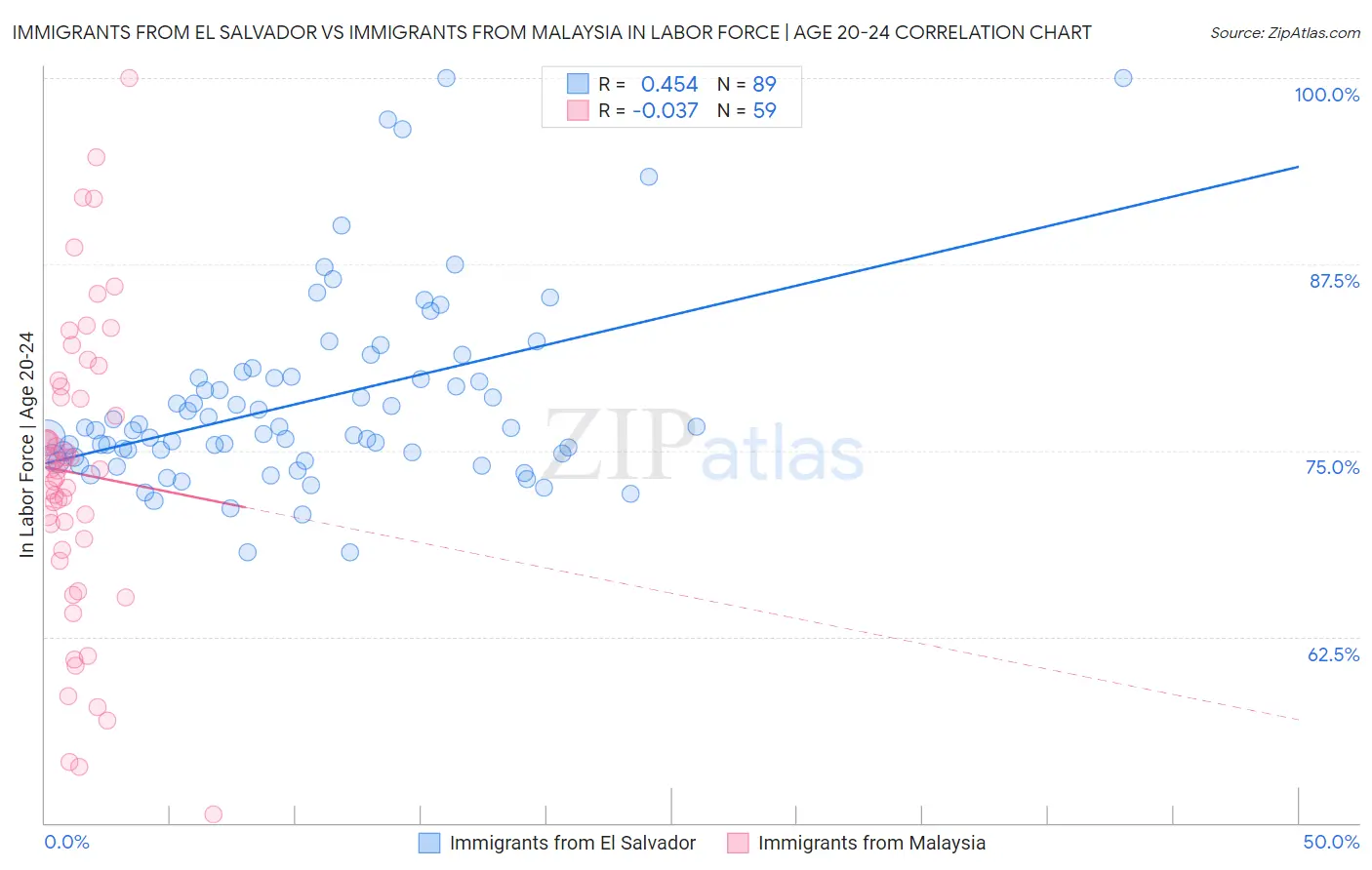 Immigrants from El Salvador vs Immigrants from Malaysia In Labor Force | Age 20-24