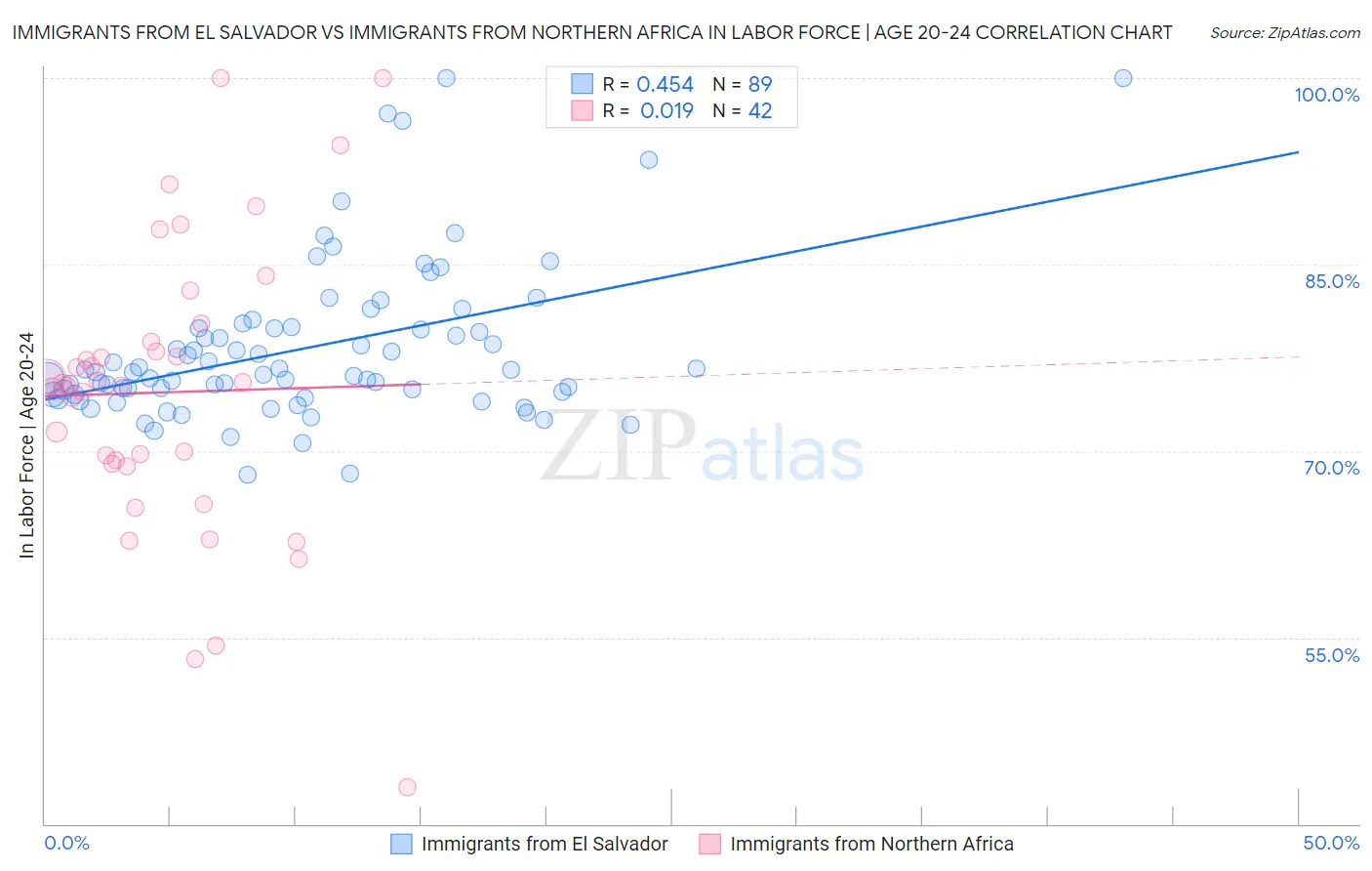 Immigrants from El Salvador vs Immigrants from Northern Africa In Labor Force | Age 20-24