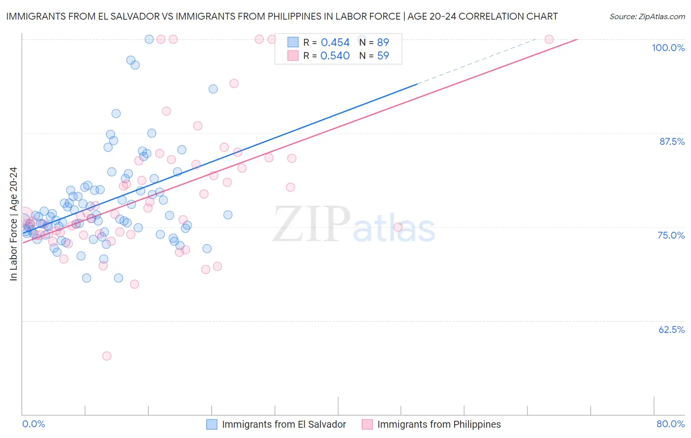 Immigrants from El Salvador vs Immigrants from Philippines In Labor Force | Age 20-24