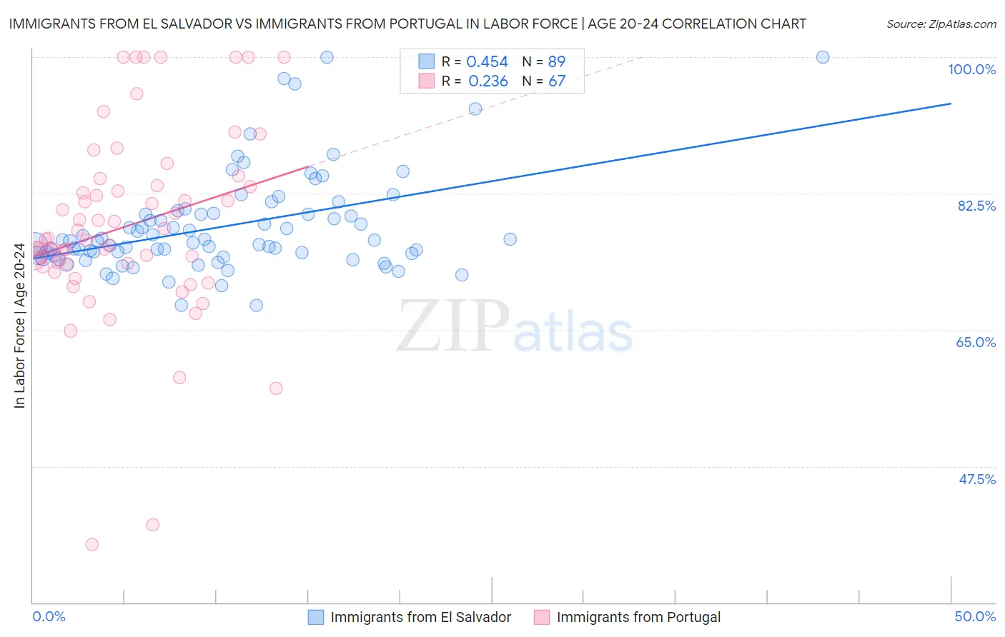 Immigrants from El Salvador vs Immigrants from Portugal In Labor Force | Age 20-24