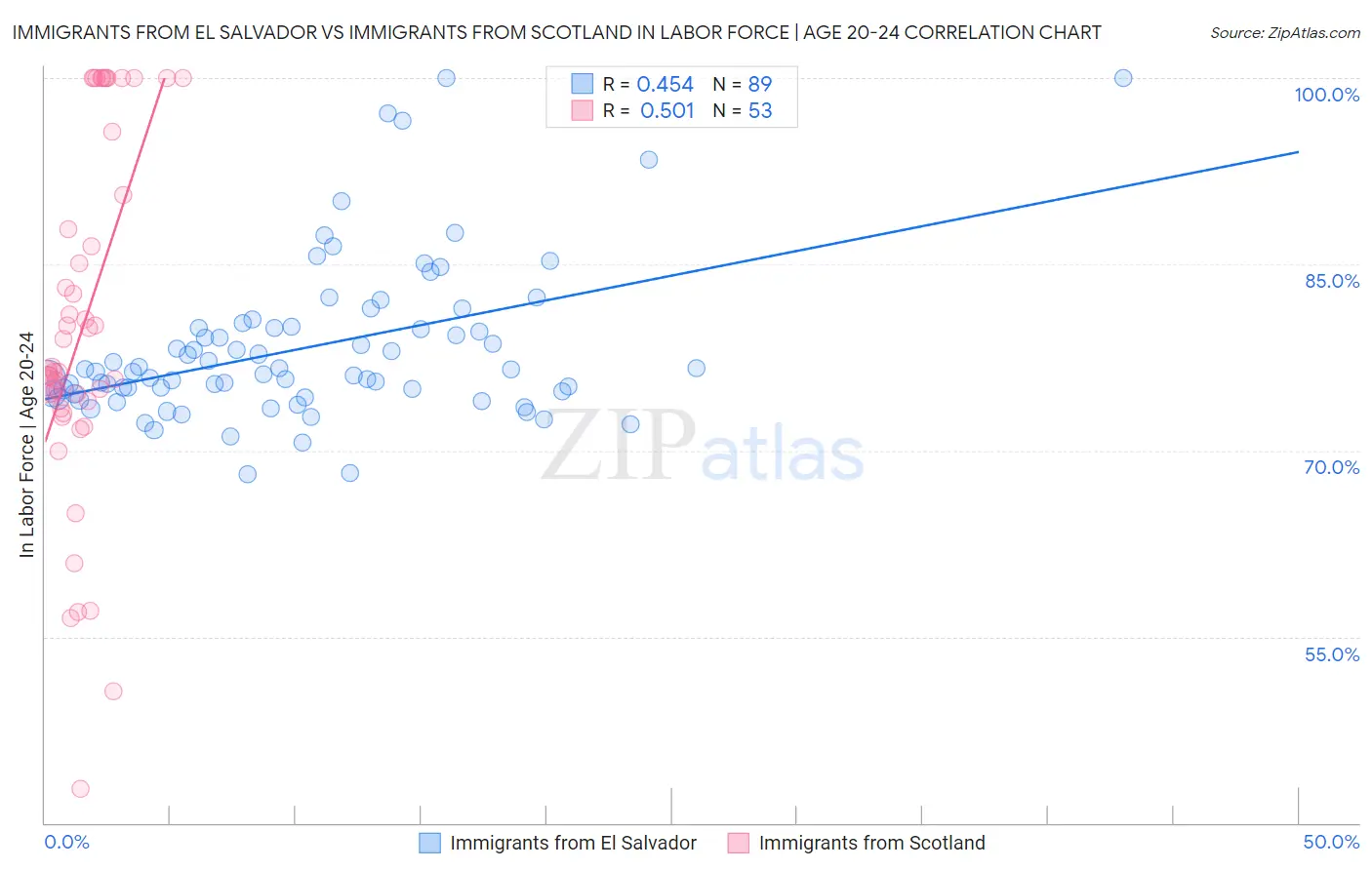 Immigrants from El Salvador vs Immigrants from Scotland In Labor Force | Age 20-24