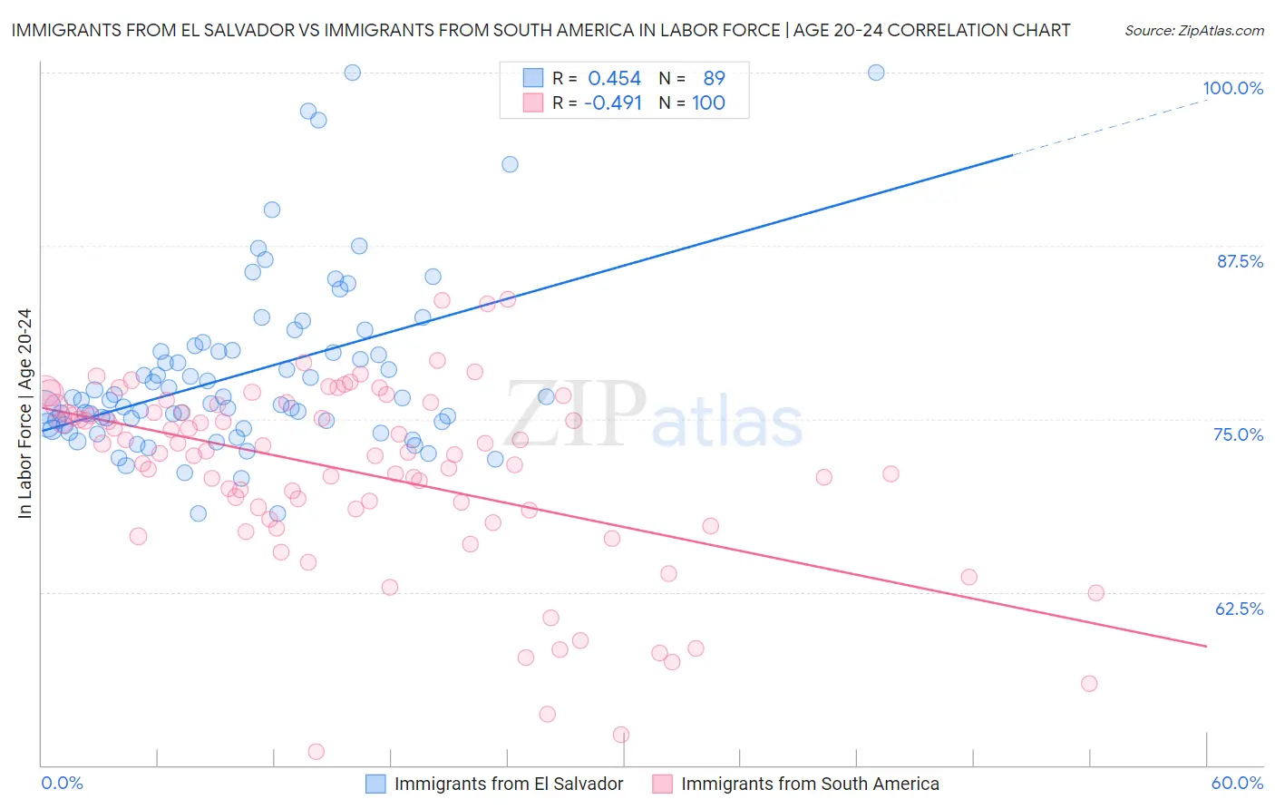 Immigrants from El Salvador vs Immigrants from South America In Labor Force | Age 20-24