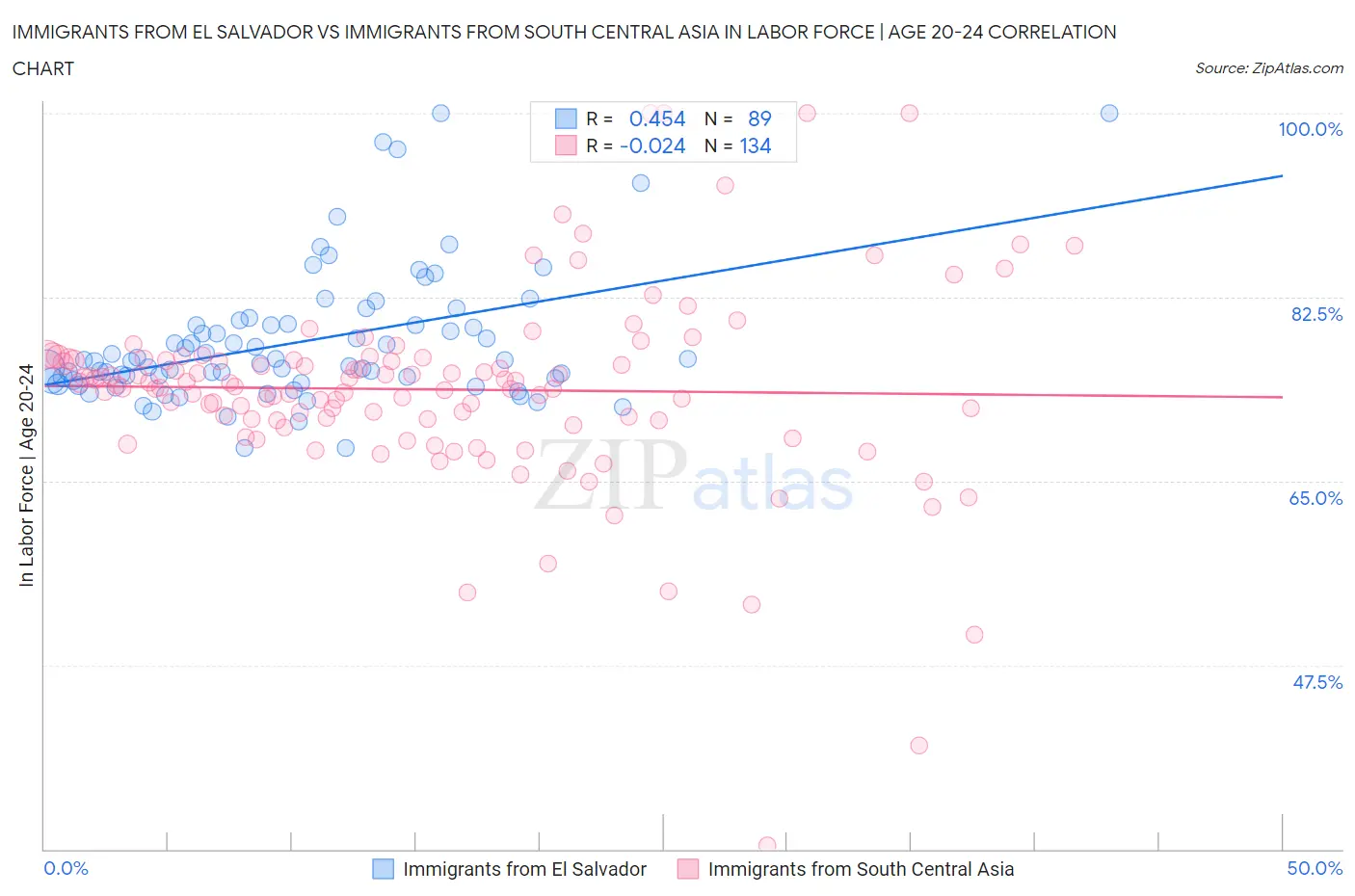 Immigrants from El Salvador vs Immigrants from South Central Asia In Labor Force | Age 20-24